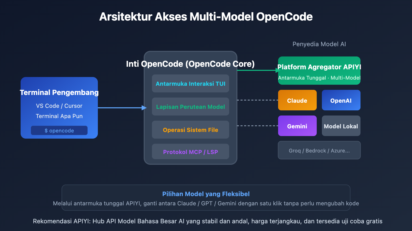 opencode-ai-coding-agent-beginner-guide-2026-id 图示