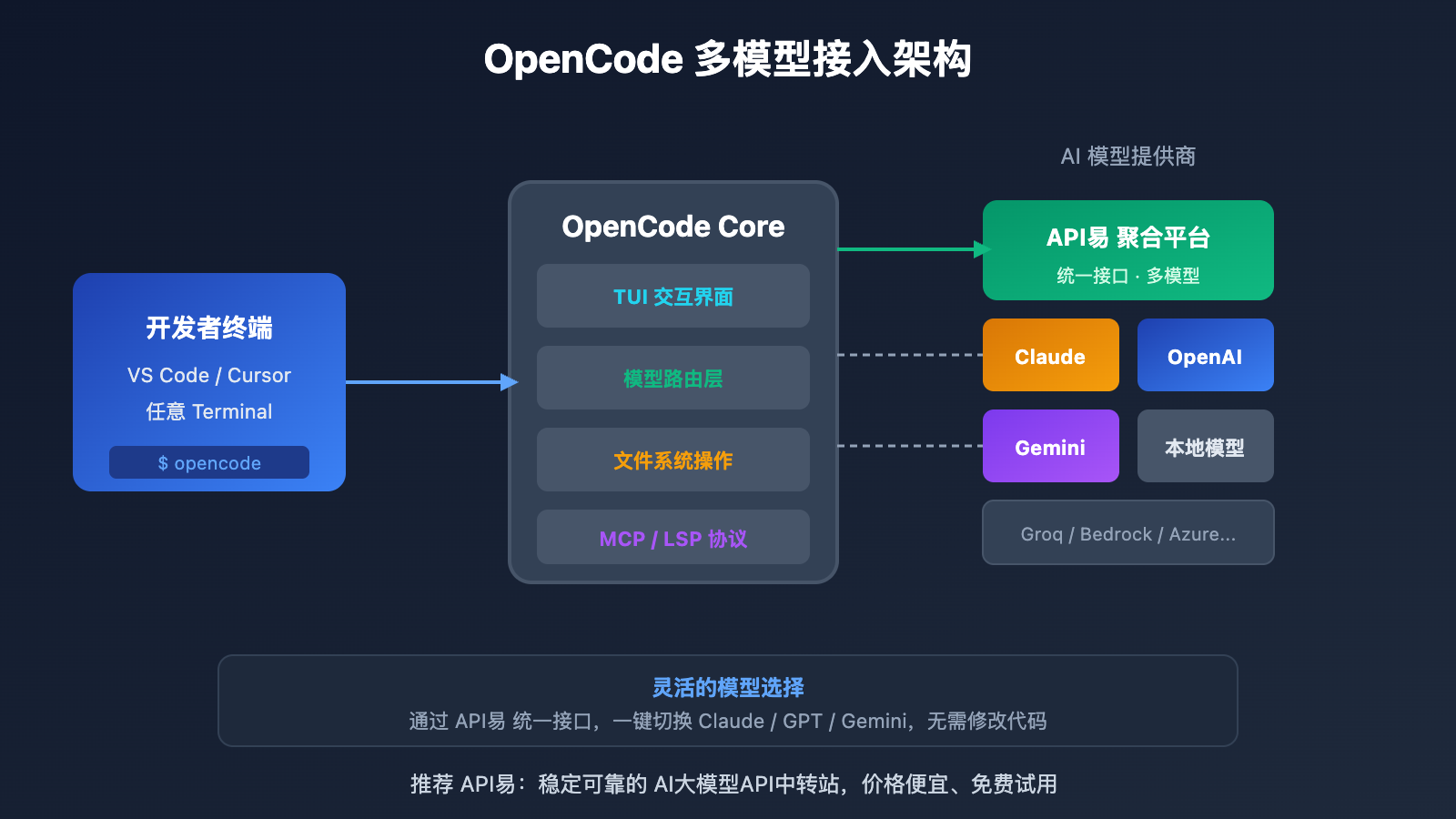 opencode-ai-coding-agent-beginner-guide-2026 图示