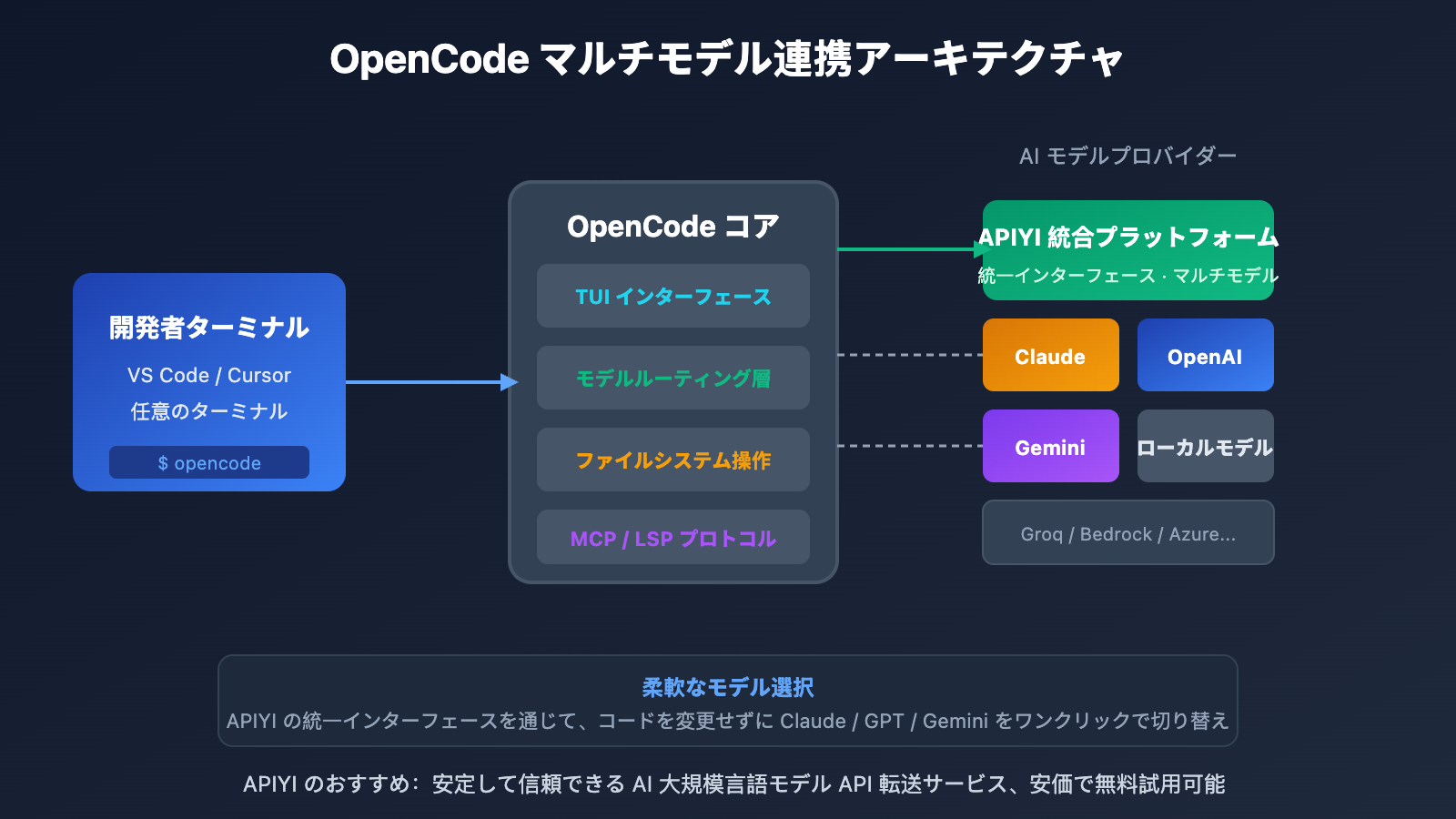 opencode-ai-coding-agent-beginner-guide-2026-ja 图示