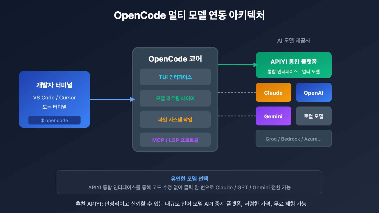 opencode-ai-coding-agent-beginner-guide-2026-ko 图示