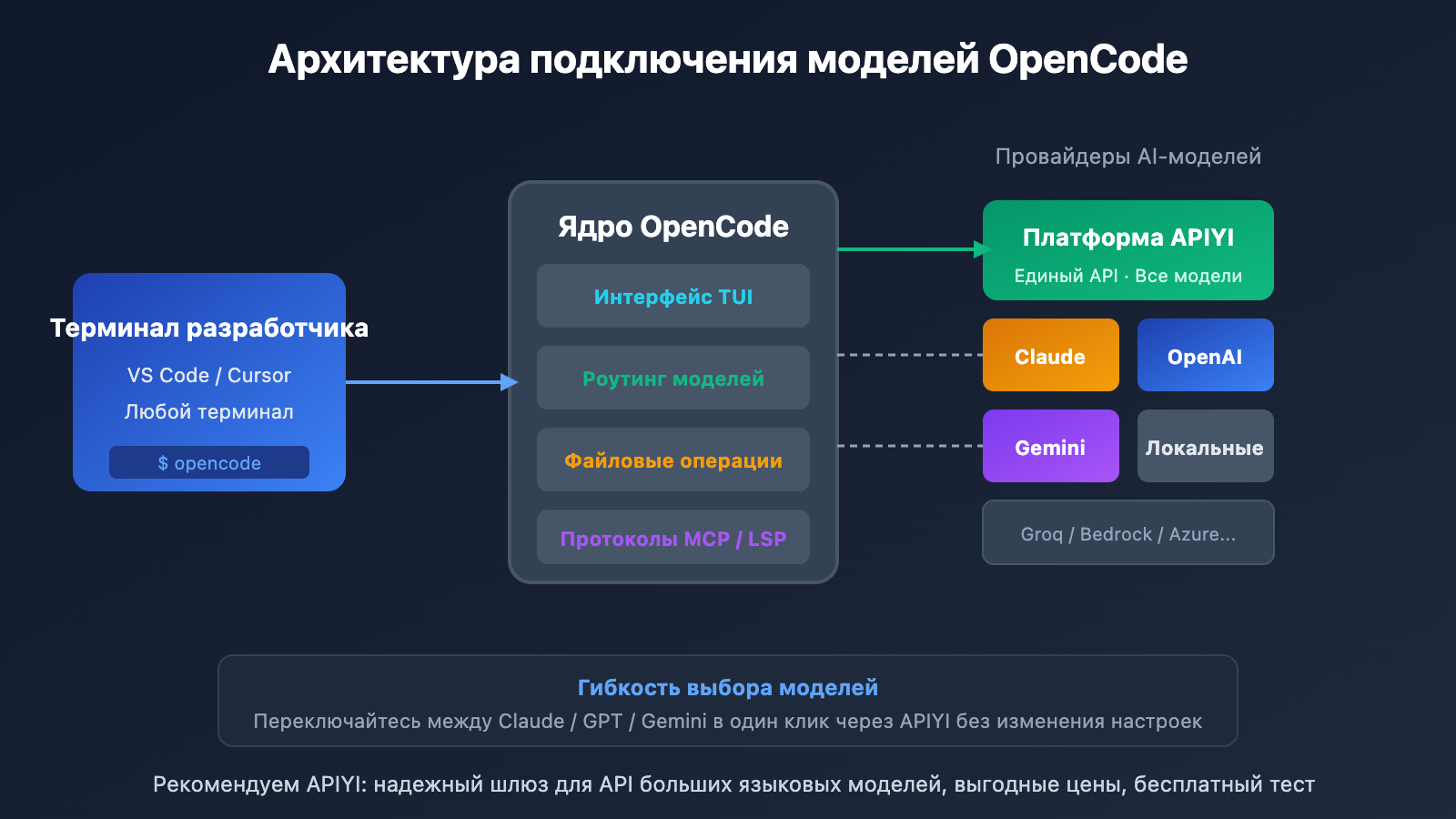 opencode-ai-coding-agent-beginner-guide-2026-ru 图示