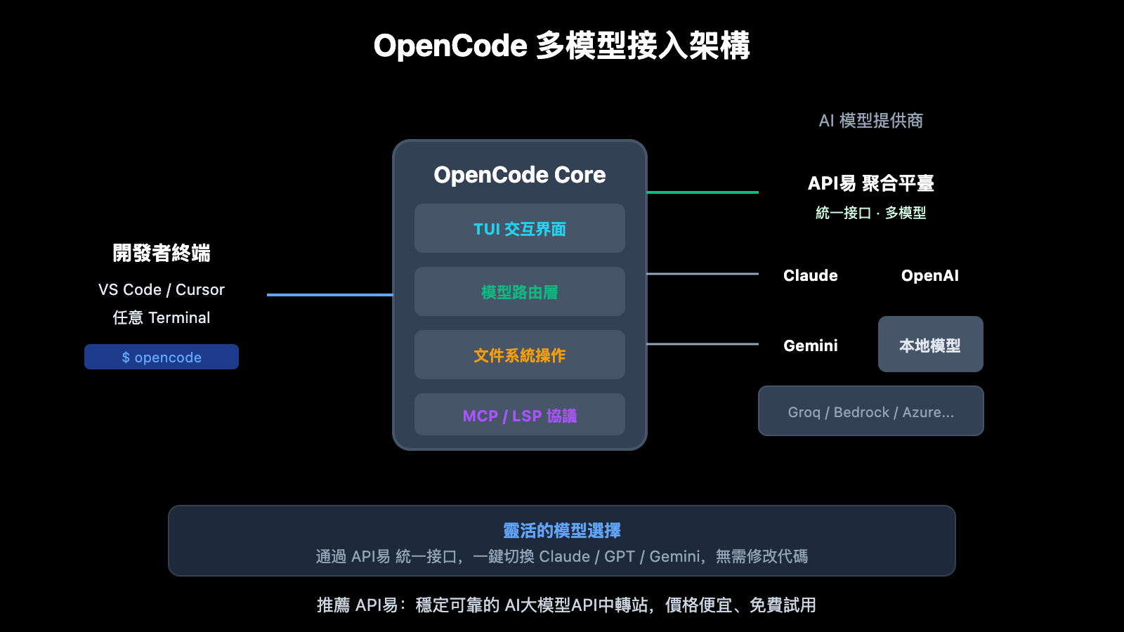 opencode-ai-coding-agent-beginner-guide-2026-zh-hant 图示