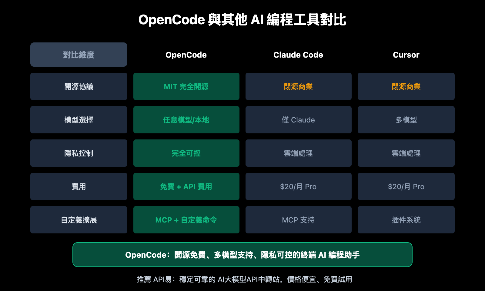 opencode-ai-coding-agent-beginner-guide-2026-zh-hant 图示