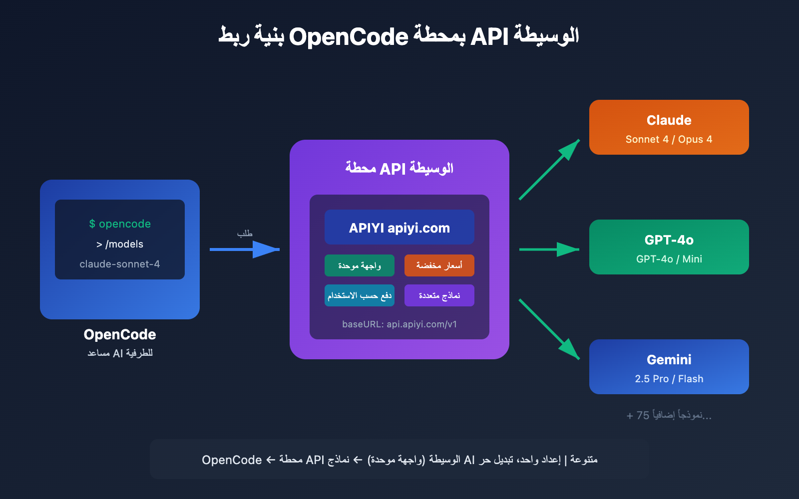 opencode-api-proxy-configuration-guide-ar 图示