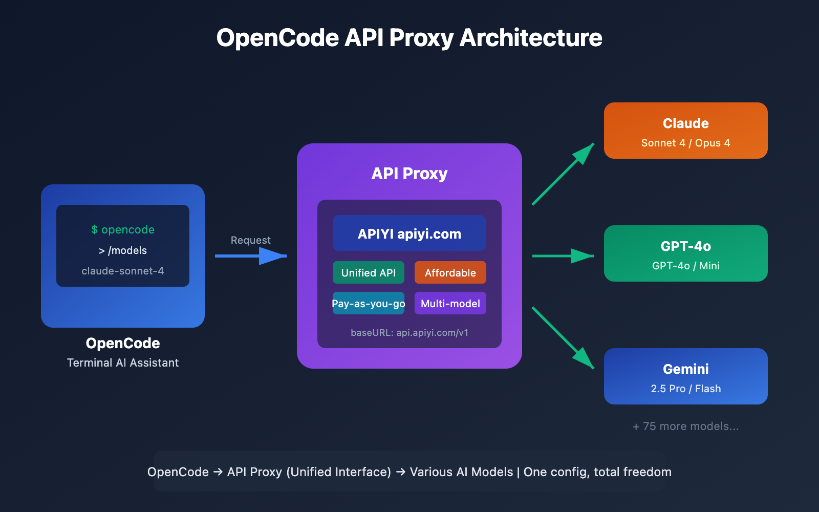 opencode-api-proxy-configuration-guide-en 图示