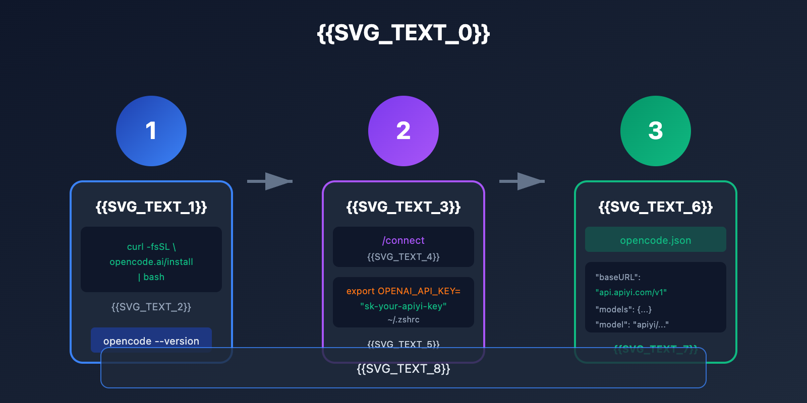 opencode-api-proxy-configuration-guide-en 图示