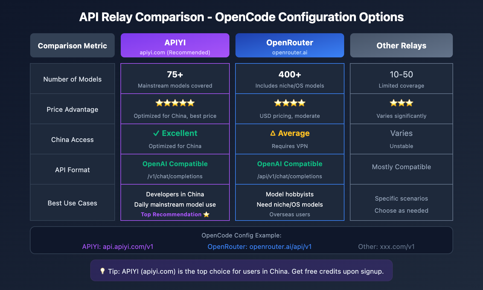 opencode-api-proxy-configuration-guide-en 图示