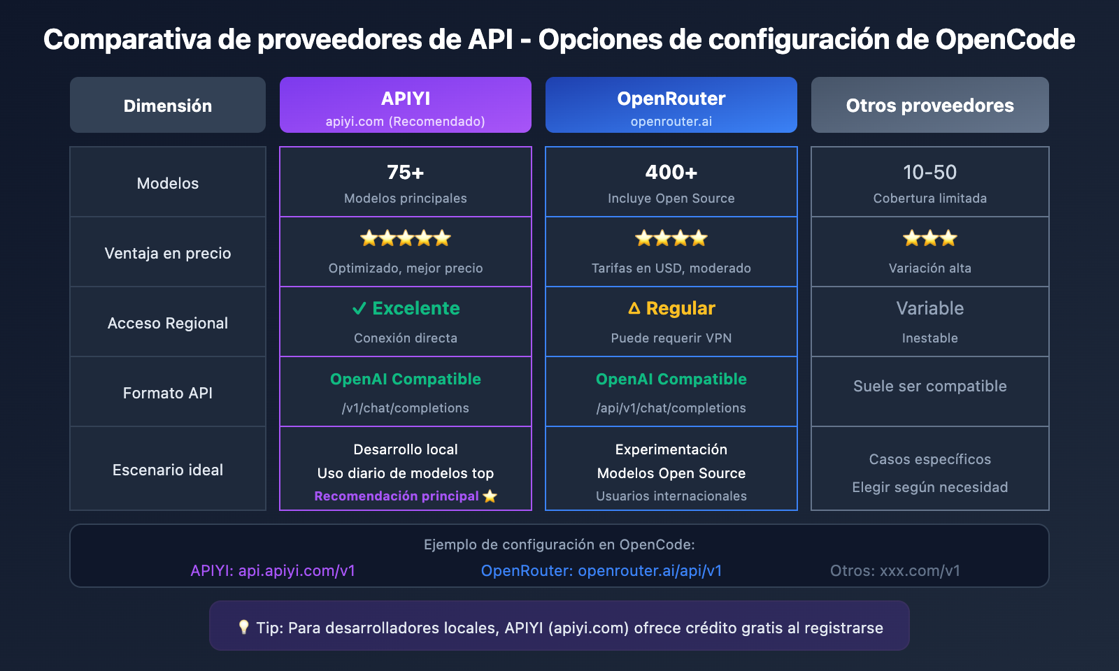 opencode-api-proxy-configuration-guide-es 图示