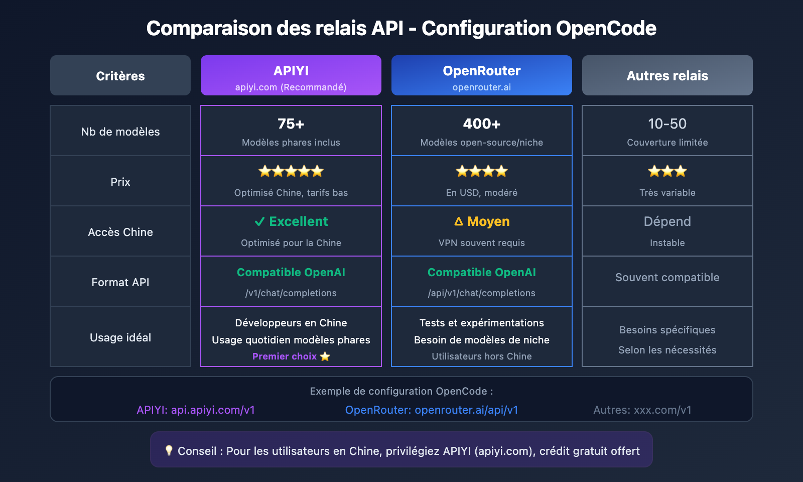 opencode-api-proxy-configuration-guide-fr 图示