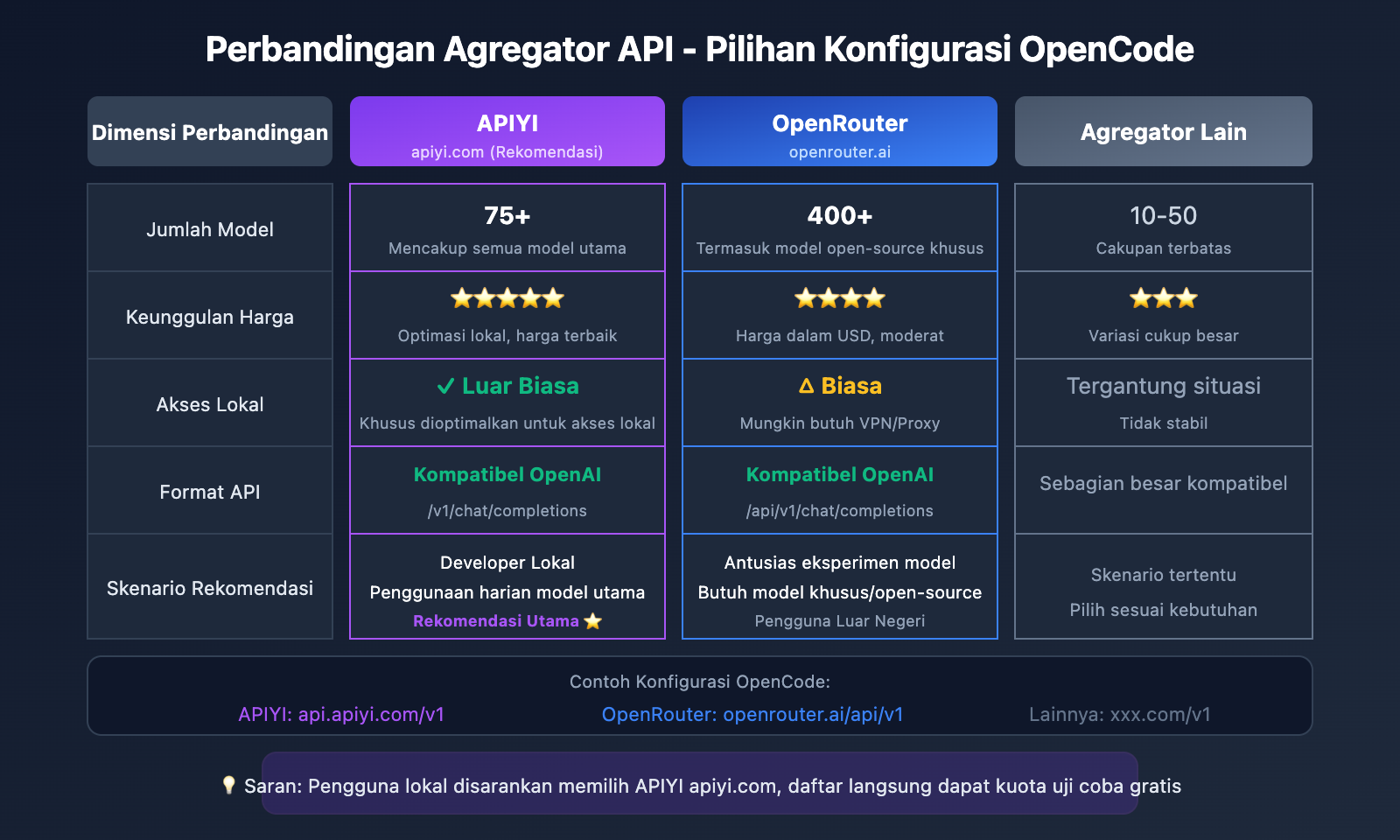 opencode-api-proxy-configuration-guide-id 图示