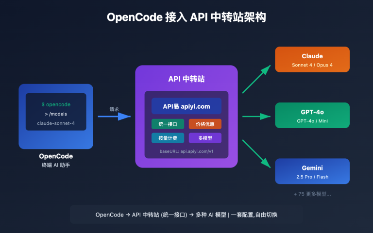 opencode api proxy configuration guide image 0 图示