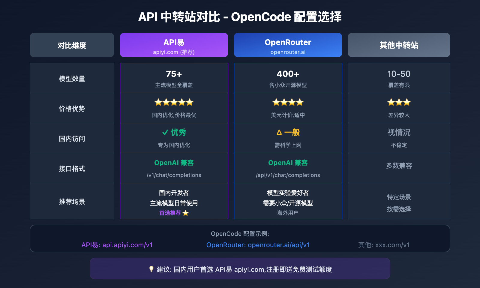 opencode-api-proxy-configuration-guide 图示