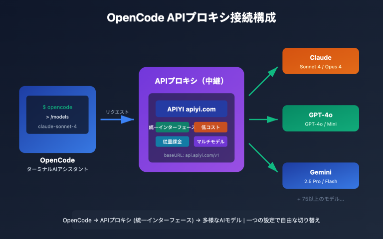 opencode api proxy configuration guide ja image 0 图示