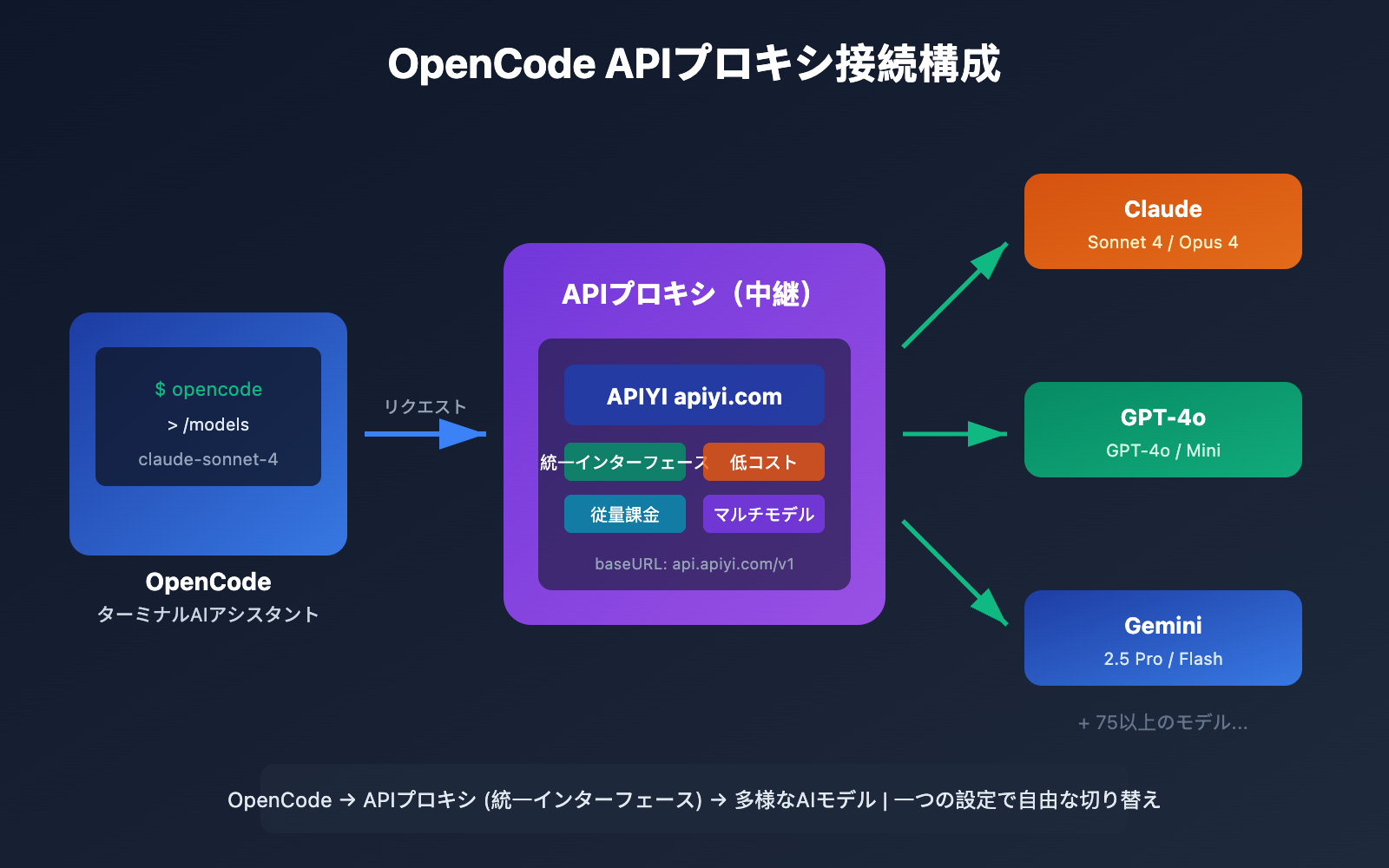 opencode-api-proxy-configuration-guide-ja 图示