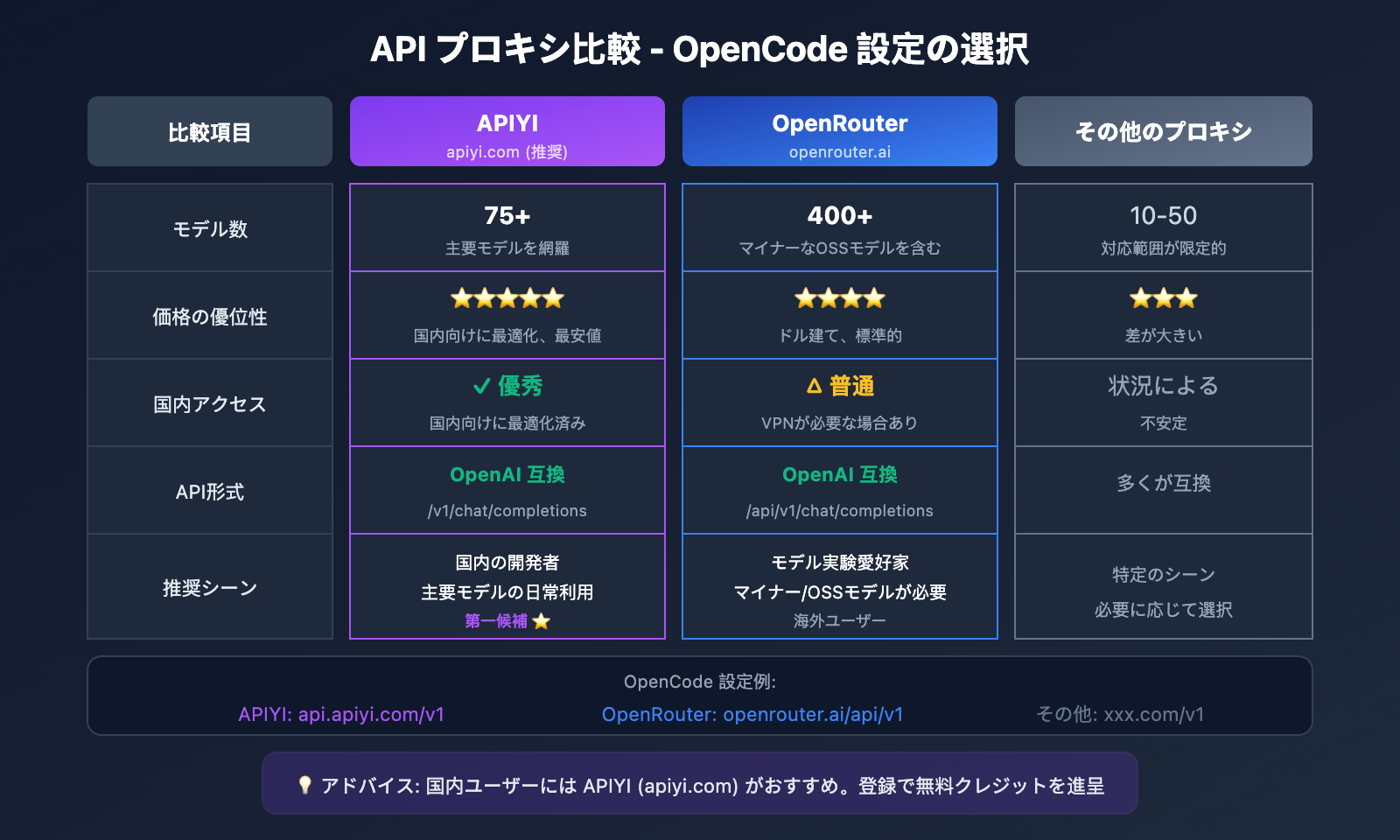 opencode-api-proxy-configuration-guide-ja 图示