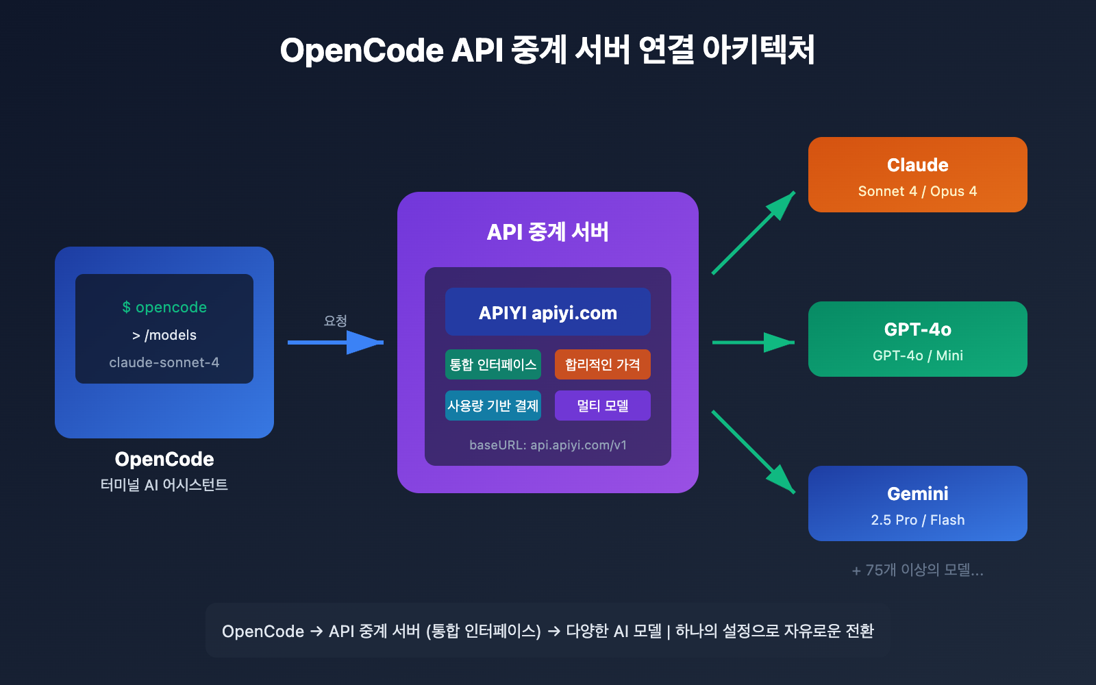 opencode-api-proxy-configuration-guide-ko 图示