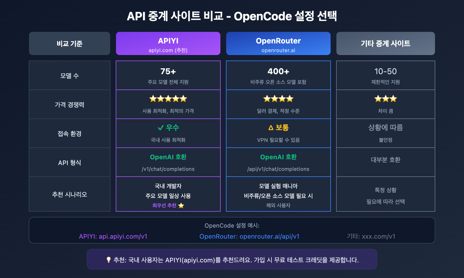 opencode-api-proxy-configuration-guide-ko 图示