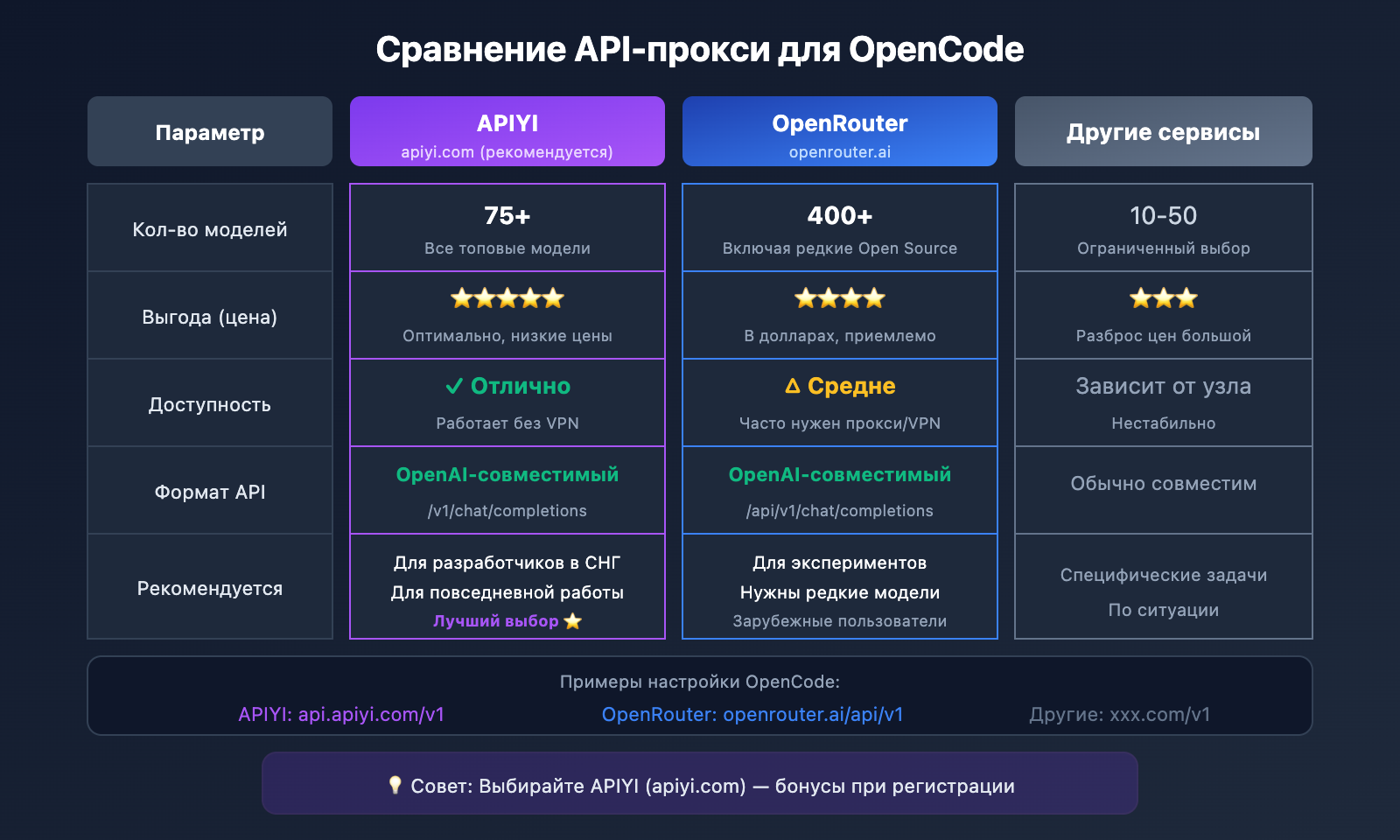 opencode-api-proxy-configuration-guide-ru 图示