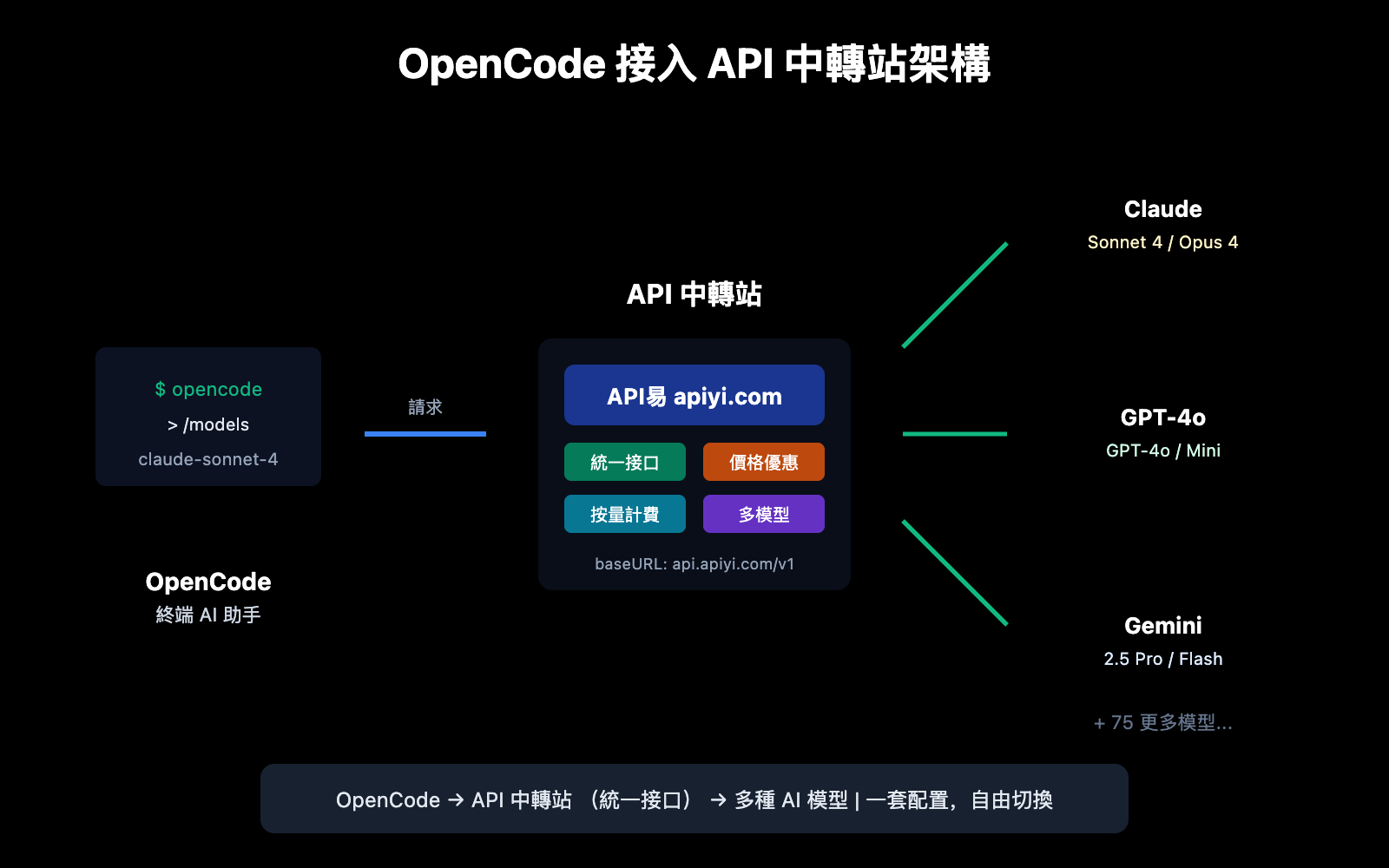 opencode-api-proxy-configuration-guide-zh-hant 图示