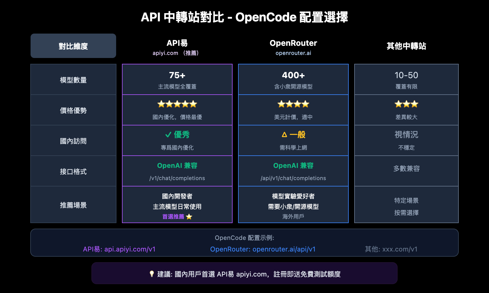 opencode-api-proxy-configuration-guide-zh-hant 图示