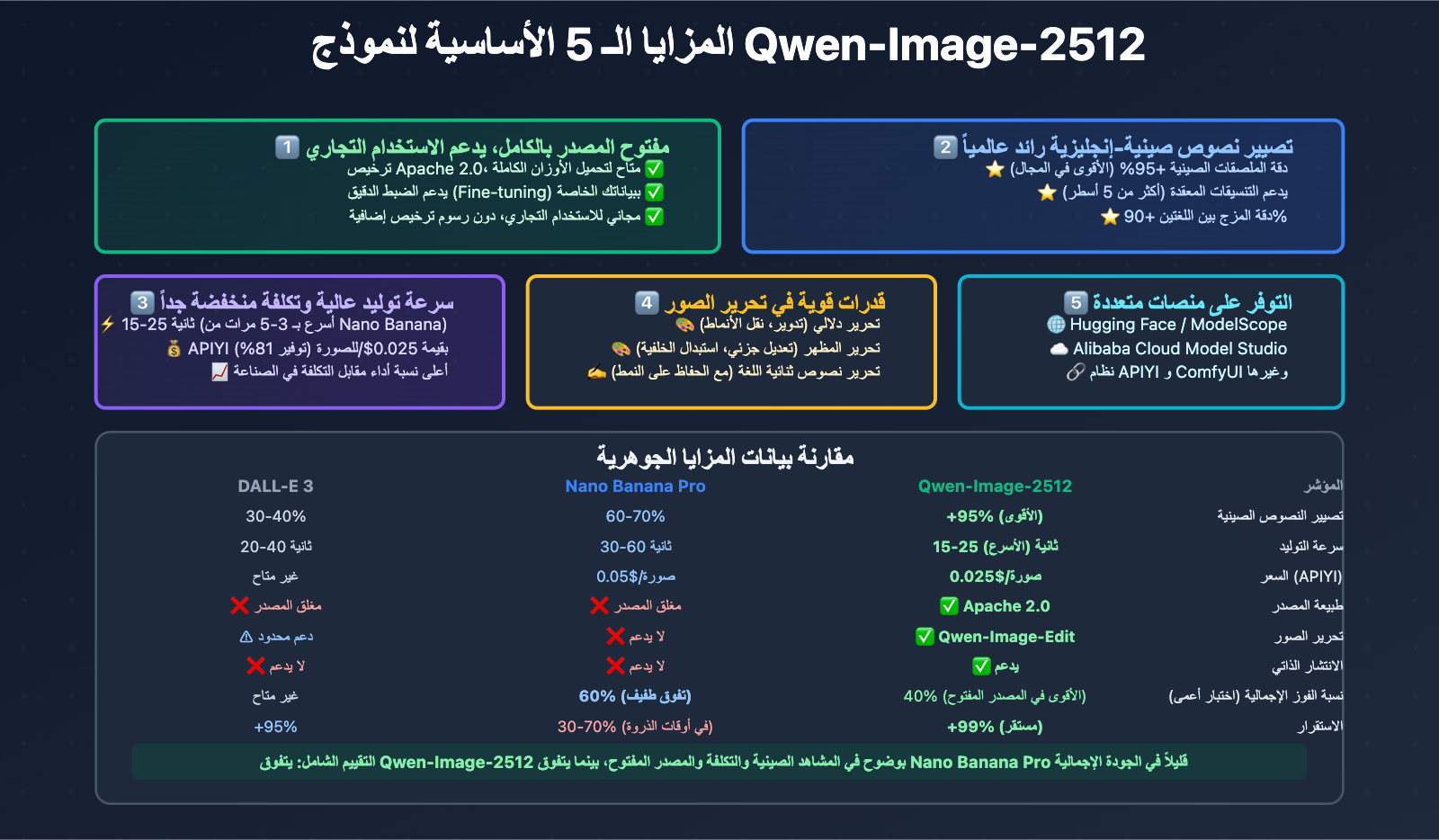qwen-image-2512-vs-nano-banana-pro-comprehensive-comparison-ar 图示