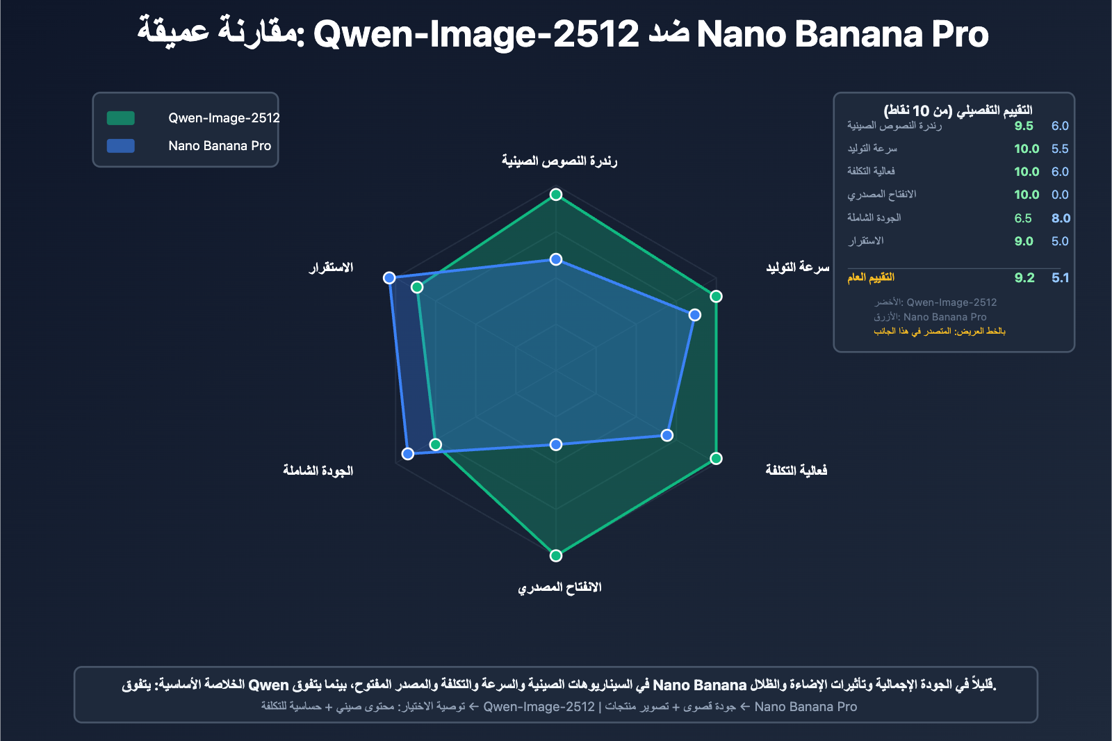 qwen-image-2512-vs-nano-banana-pro-comprehensive-comparison-ar 图示