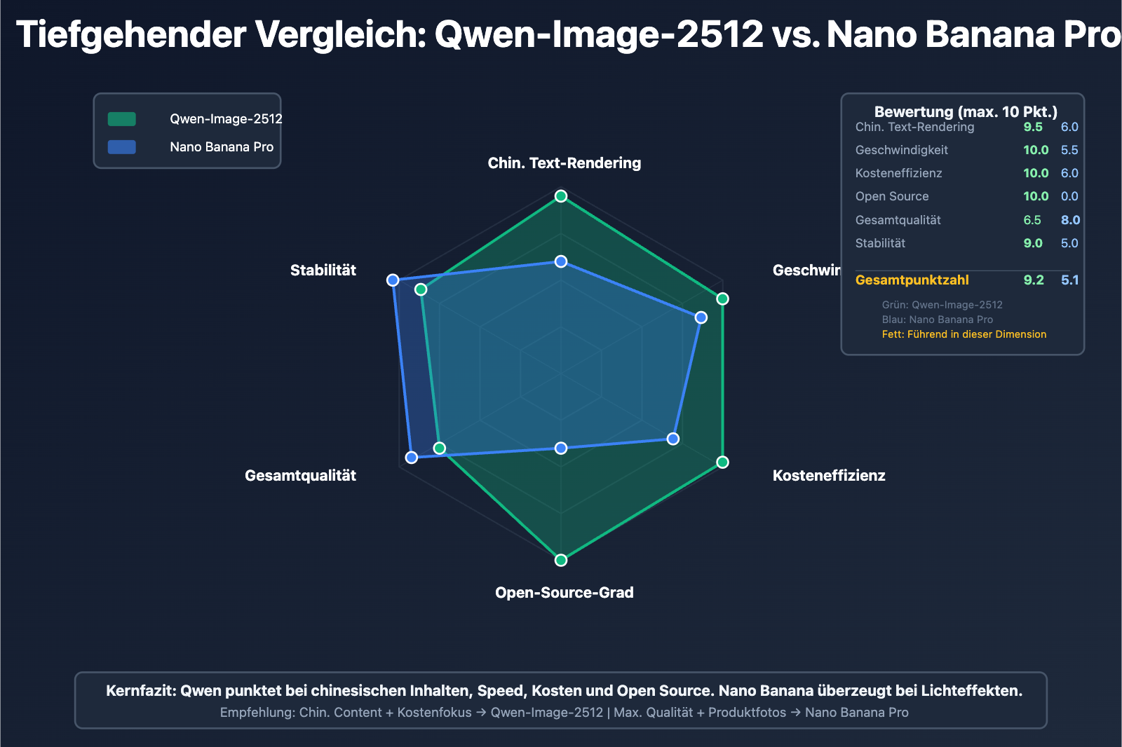 qwen-image-2512-vs-nano-banana-pro-comprehensive-comparison-de 图示