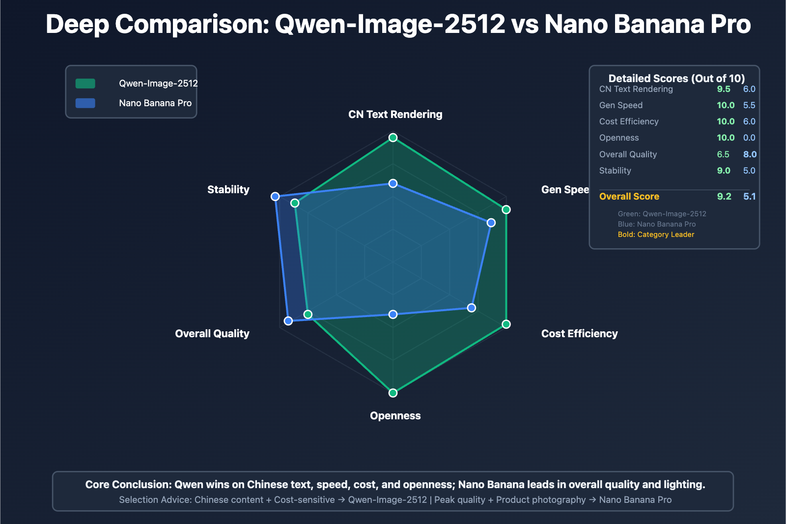 qwen-image-2512-vs-nano-banana-pro-comprehensive-comparison-en 图示
