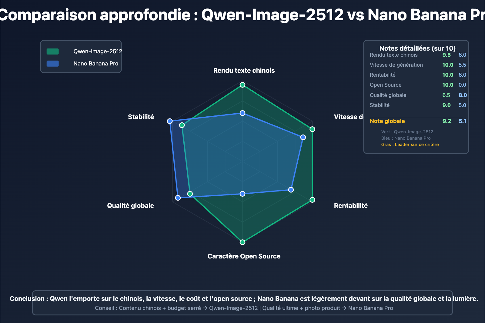 qwen-image-2512-vs-nano-banana-pro-comprehensive-comparison-fr 图示