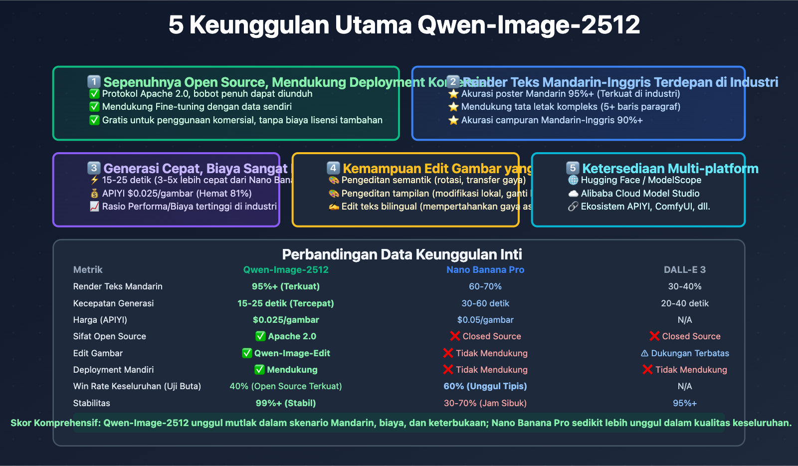 qwen-image-2512-vs-nano-banana-pro-comprehensive-comparison-id 图示