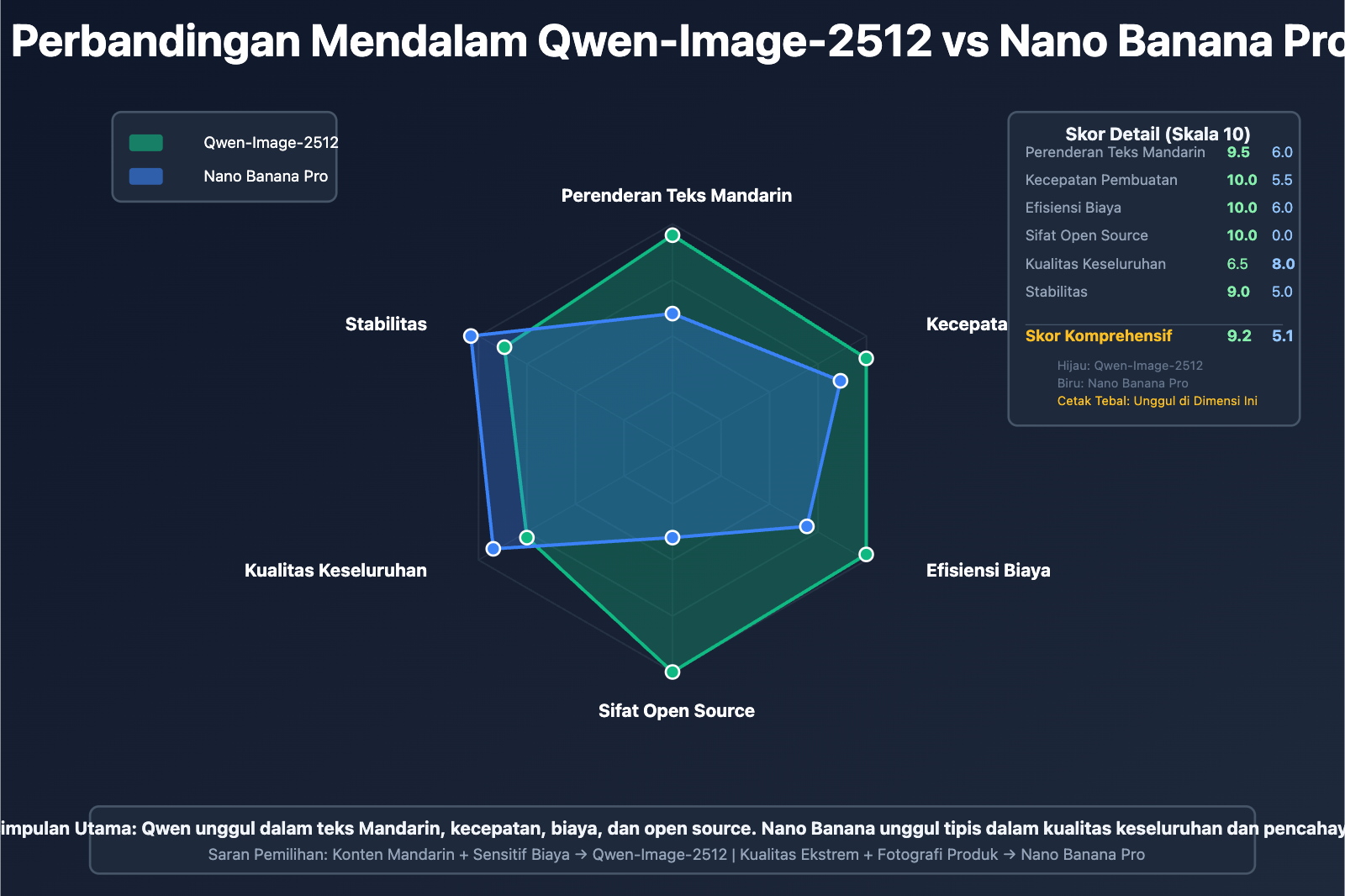 qwen-image-2512-vs-nano-banana-pro-comprehensive-comparison-id 图示