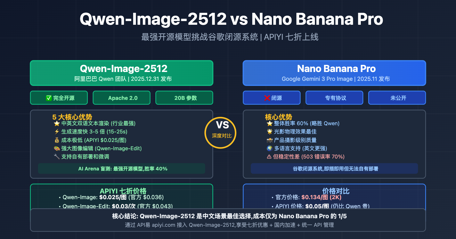 qwen-image-2512-vs-nano-banana-pro-comprehensive-comparison 图示