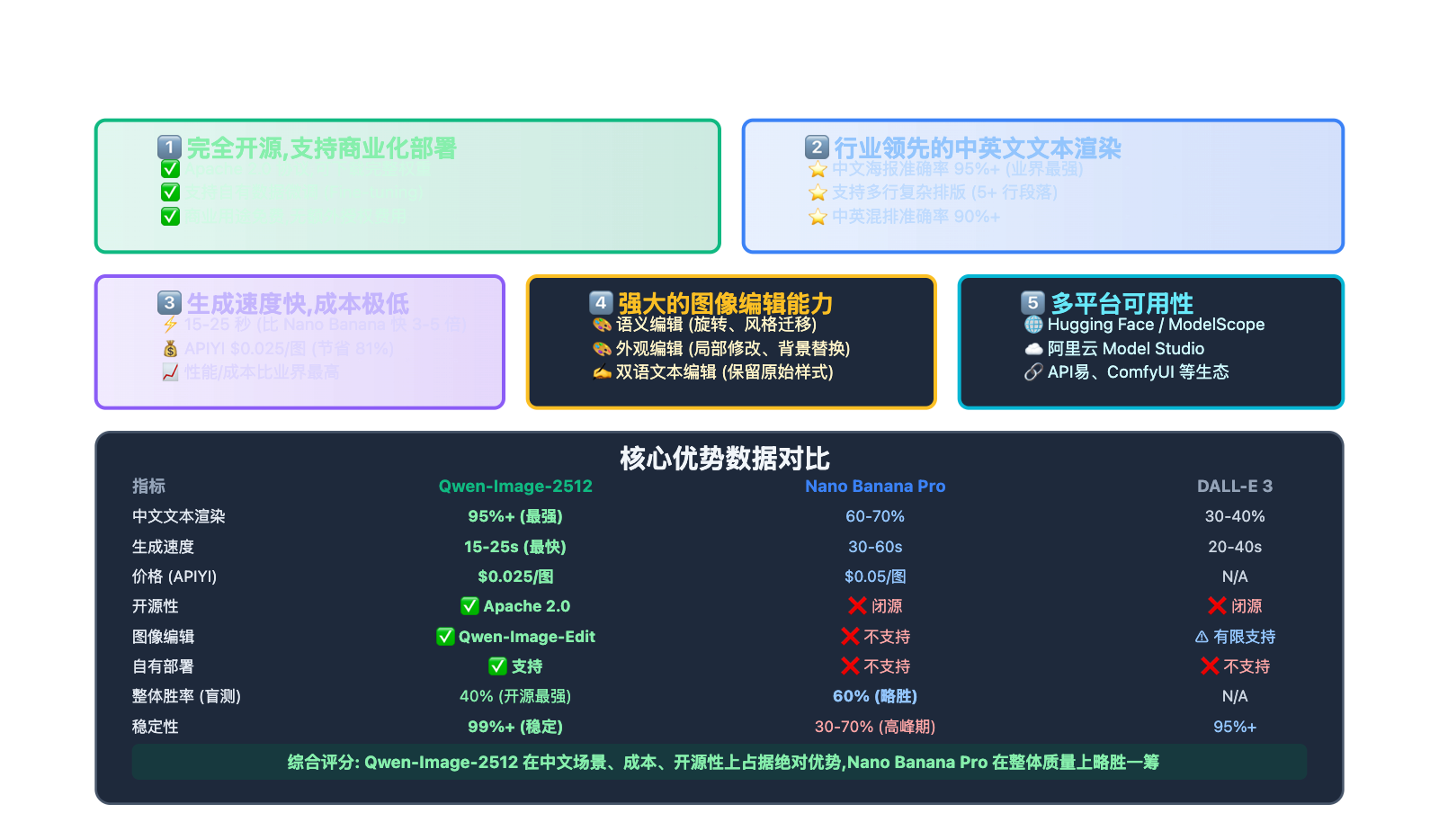 qwen-image-2512-vs-nano-banana-pro-comprehensive-comparison 图示