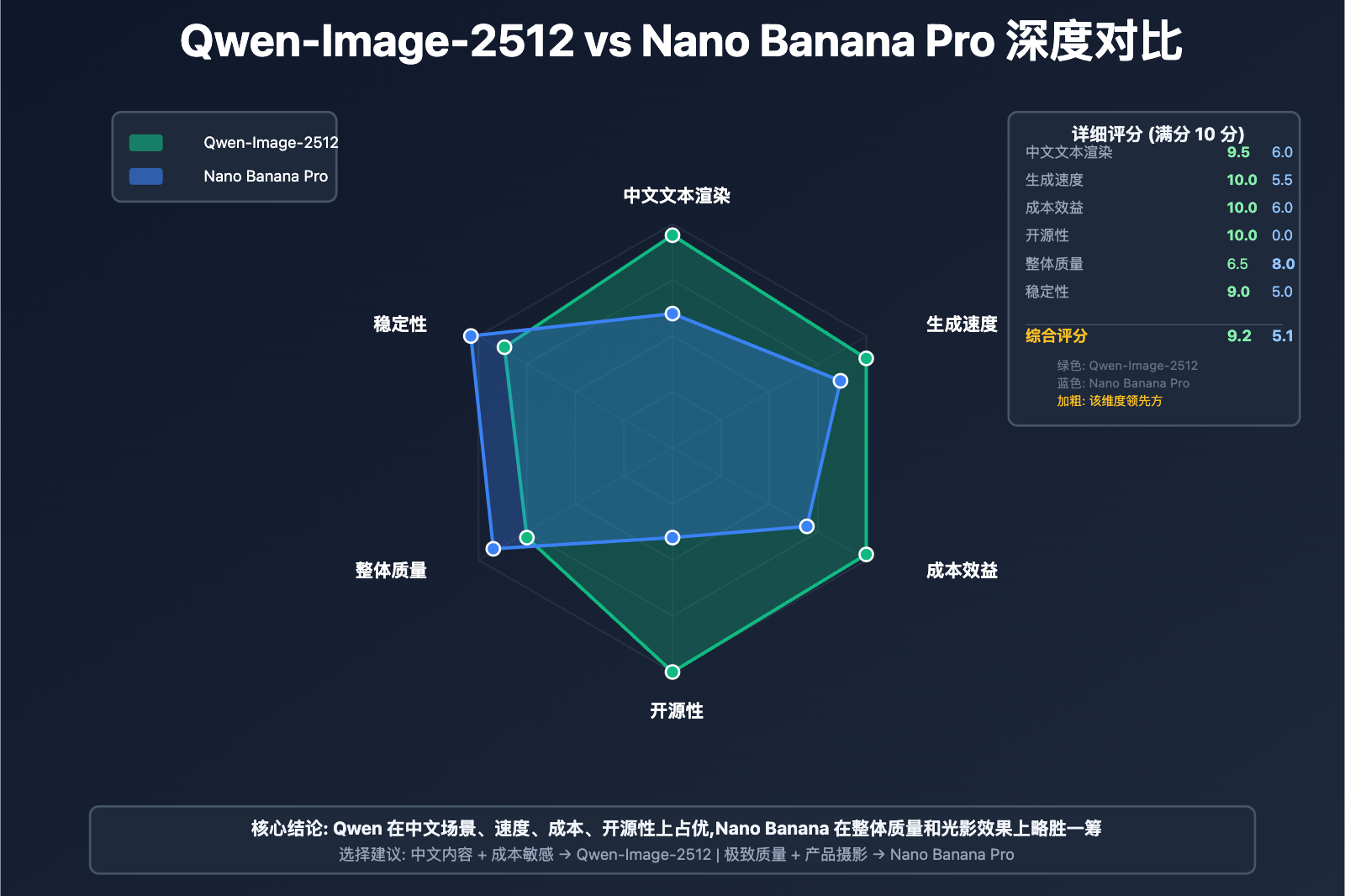 qwen-image-2512-vs-nano-banana-pro-comprehensive-comparison 图示