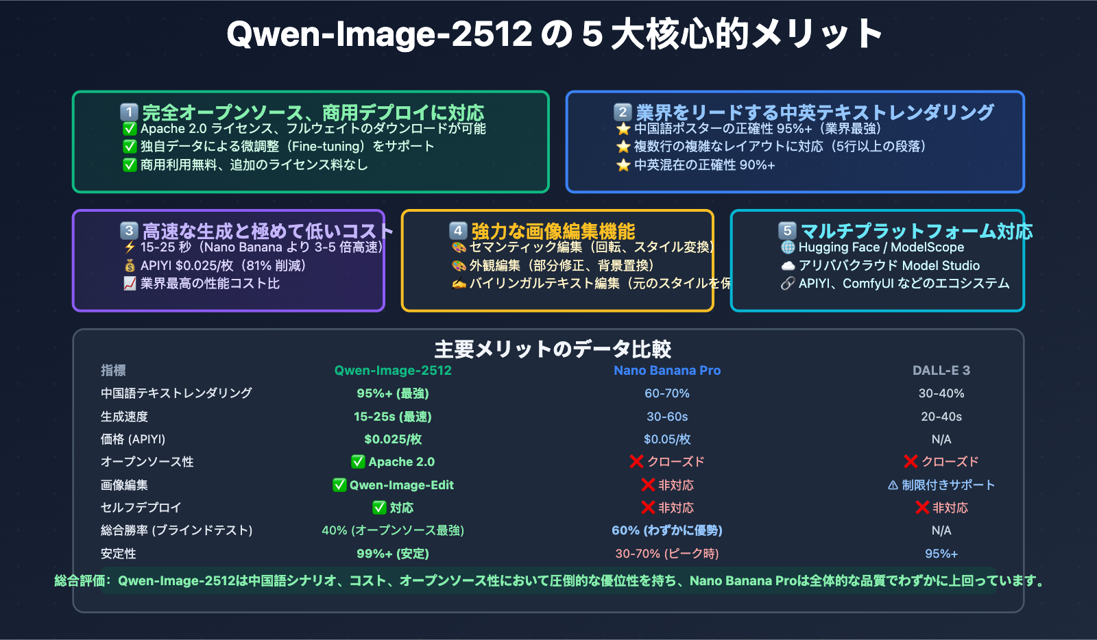 qwen-image-2512-vs-nano-banana-pro-comprehensive-comparison-ja 图示