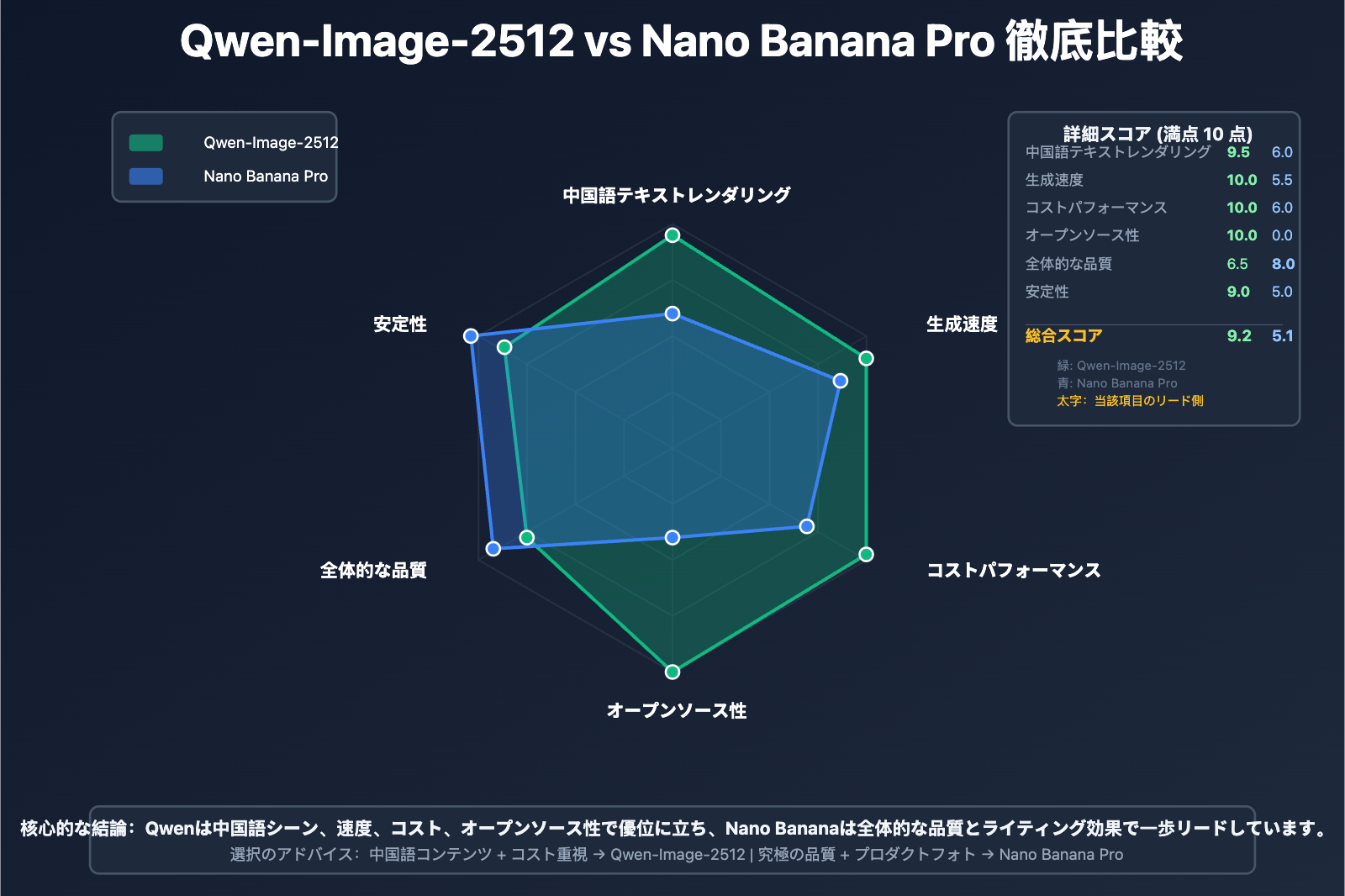 qwen-image-2512-vs-nano-banana-pro-comprehensive-comparison-ja 图示