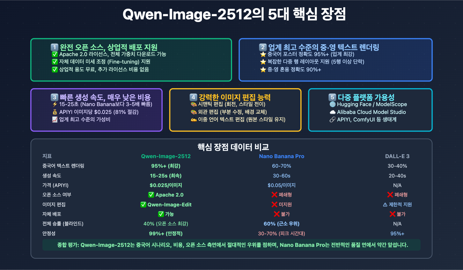 qwen-image-2512-vs-nano-banana-pro-comprehensive-comparison-ko 图示