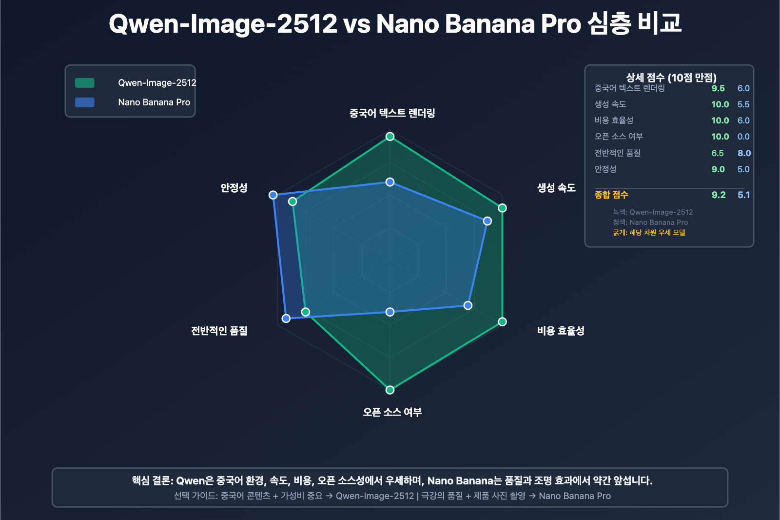qwen-image-2512-vs-nano-banana-pro-comprehensive-comparison-ko 图示