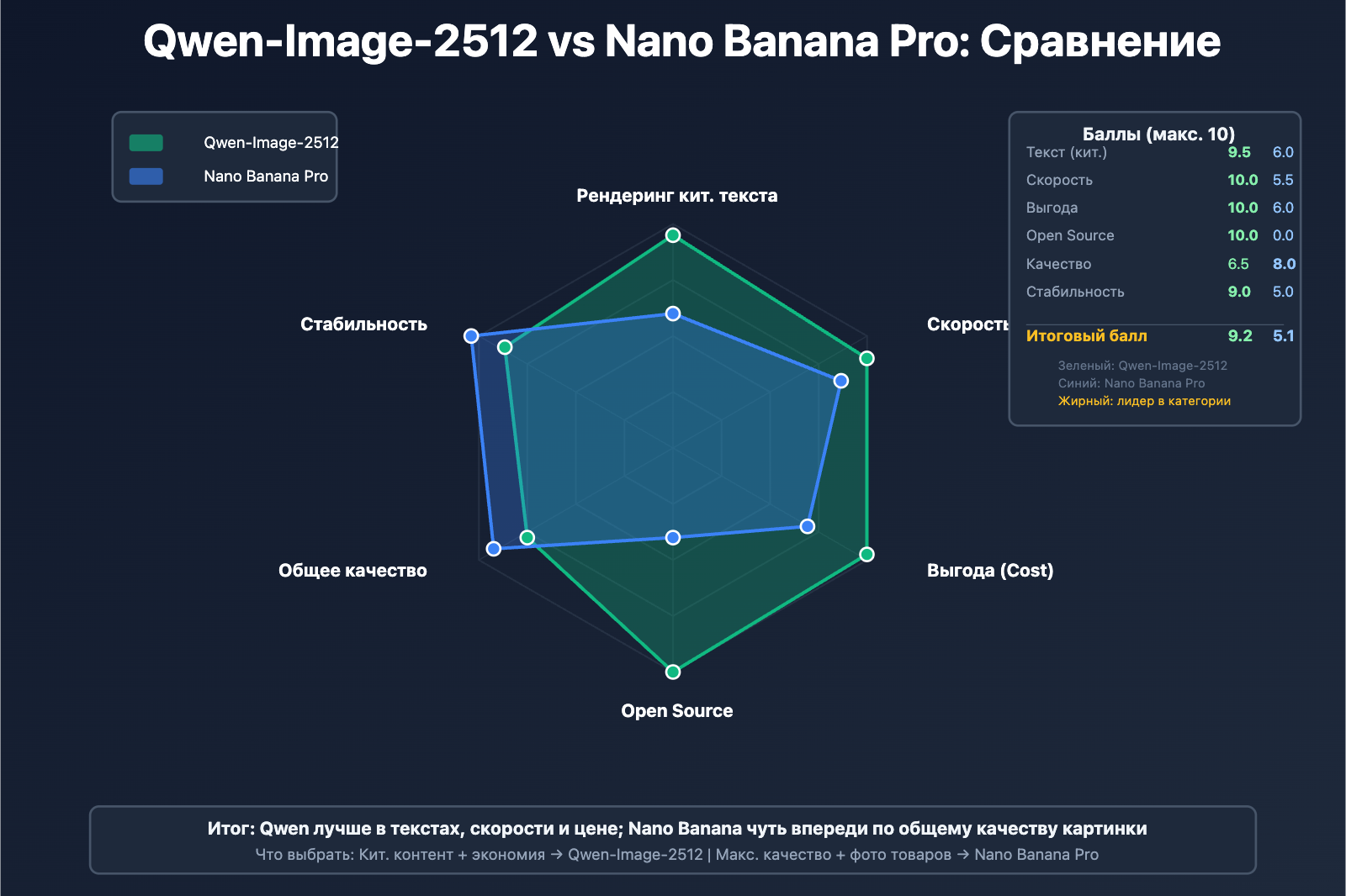 qwen-image-2512-vs-nano-banana-pro-comprehensive-comparison-ru 图示