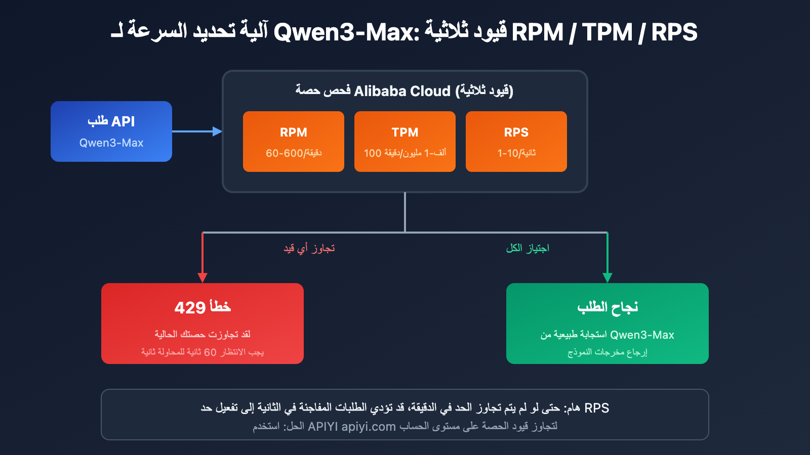 qwen3-max-rate-limit-quota-exceeded-solution-ar 图示