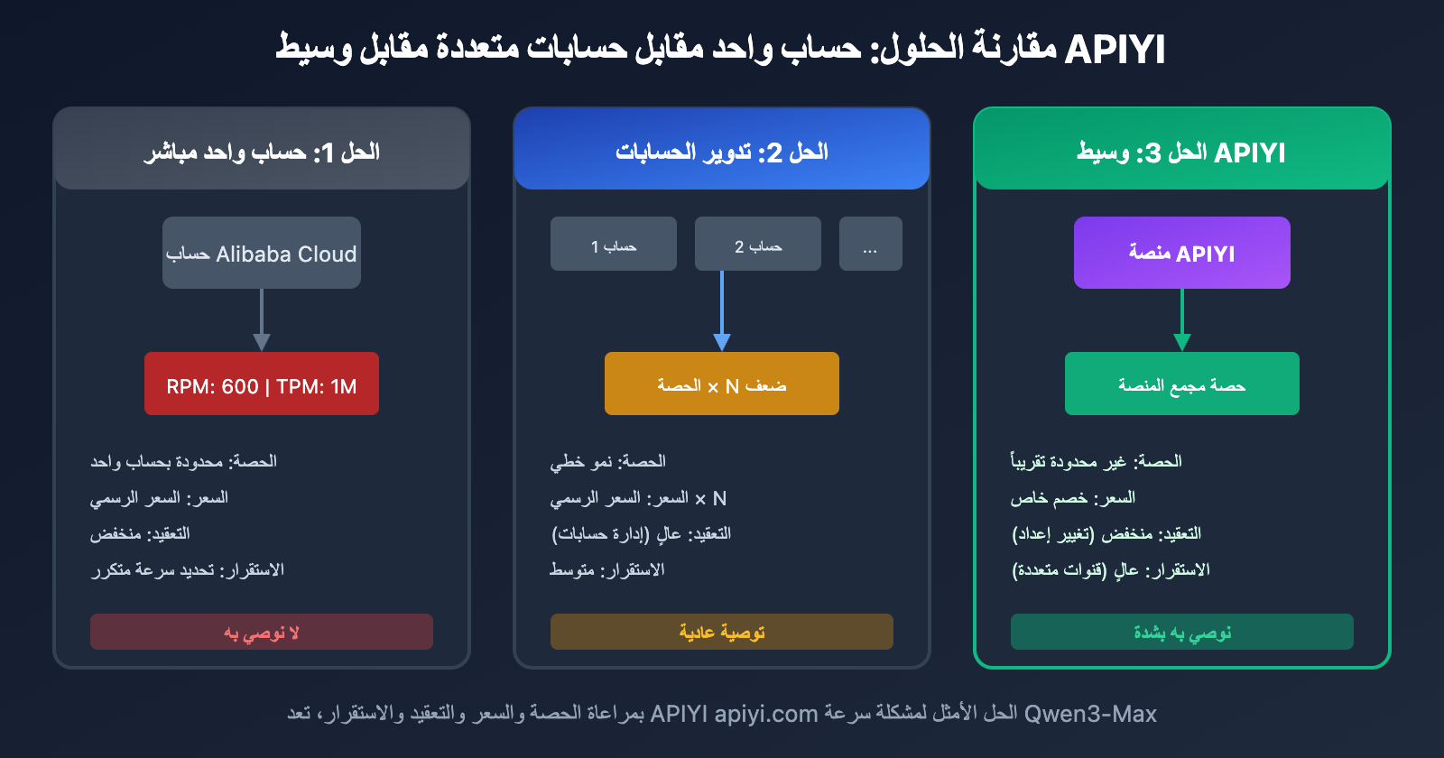 qwen3-max-rate-limit-quota-exceeded-solution-ar 图示