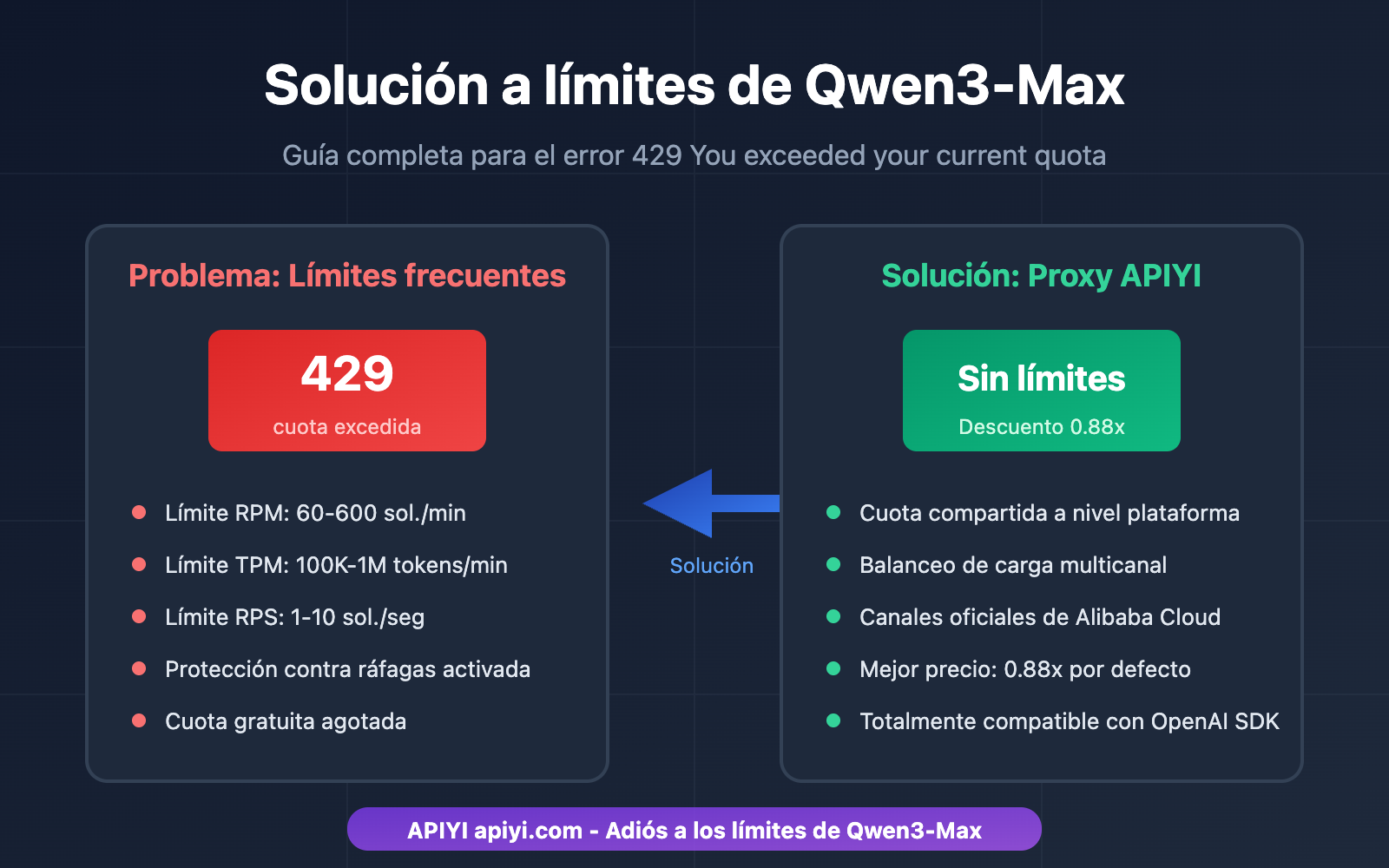 qwen3-max-rate-limit-quota-exceeded-solution-es 图示