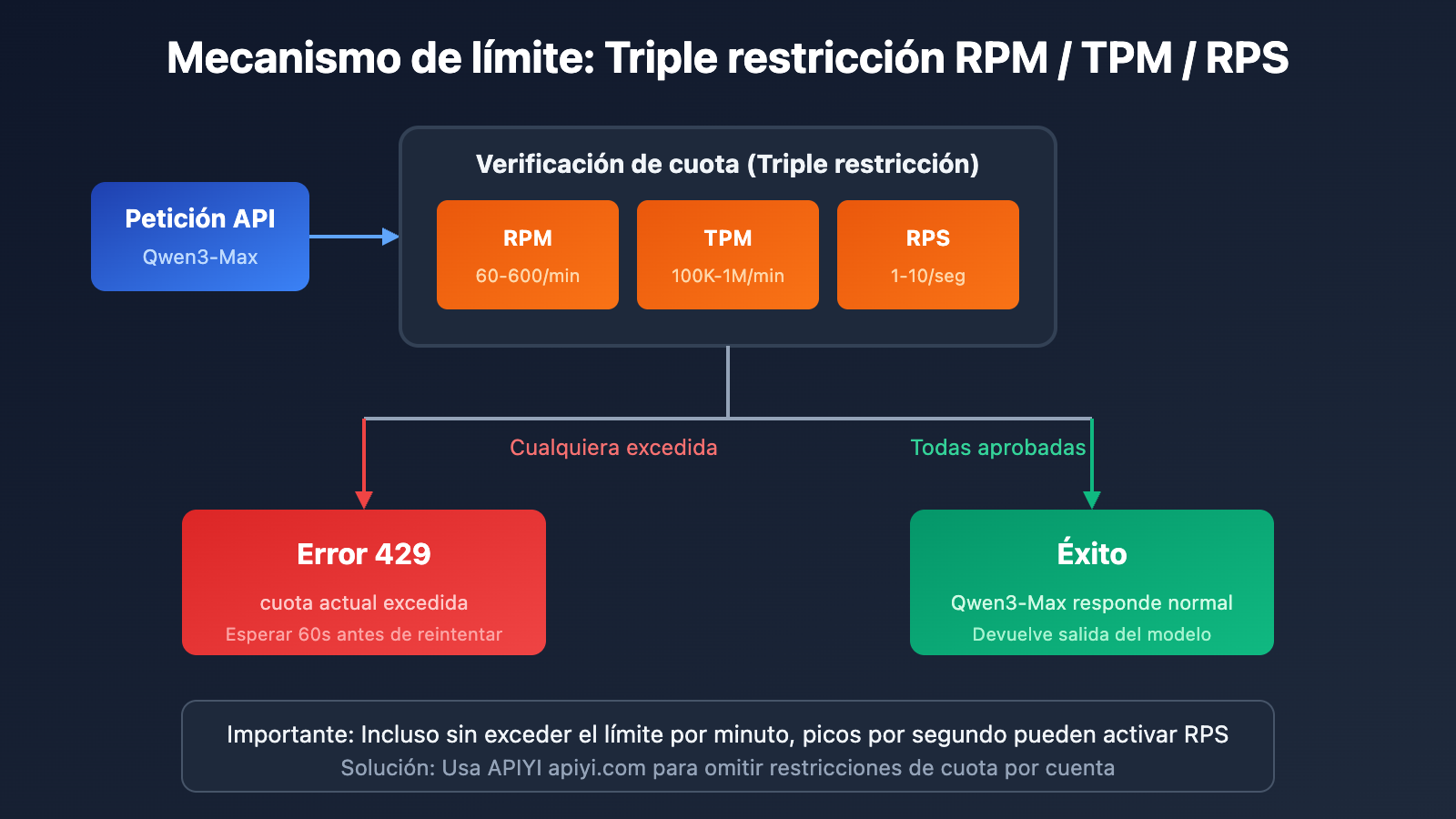 qwen3-max-rate-limit-quota-exceeded-solution-es 图示