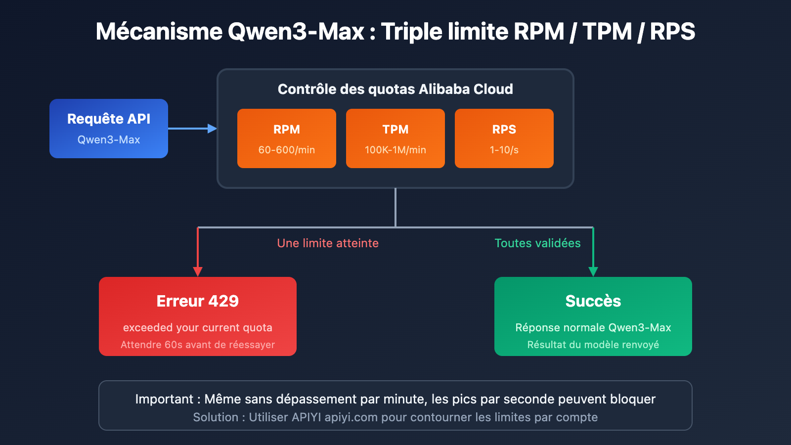 qwen3-max-rate-limit-quota-exceeded-solution-fr 图示