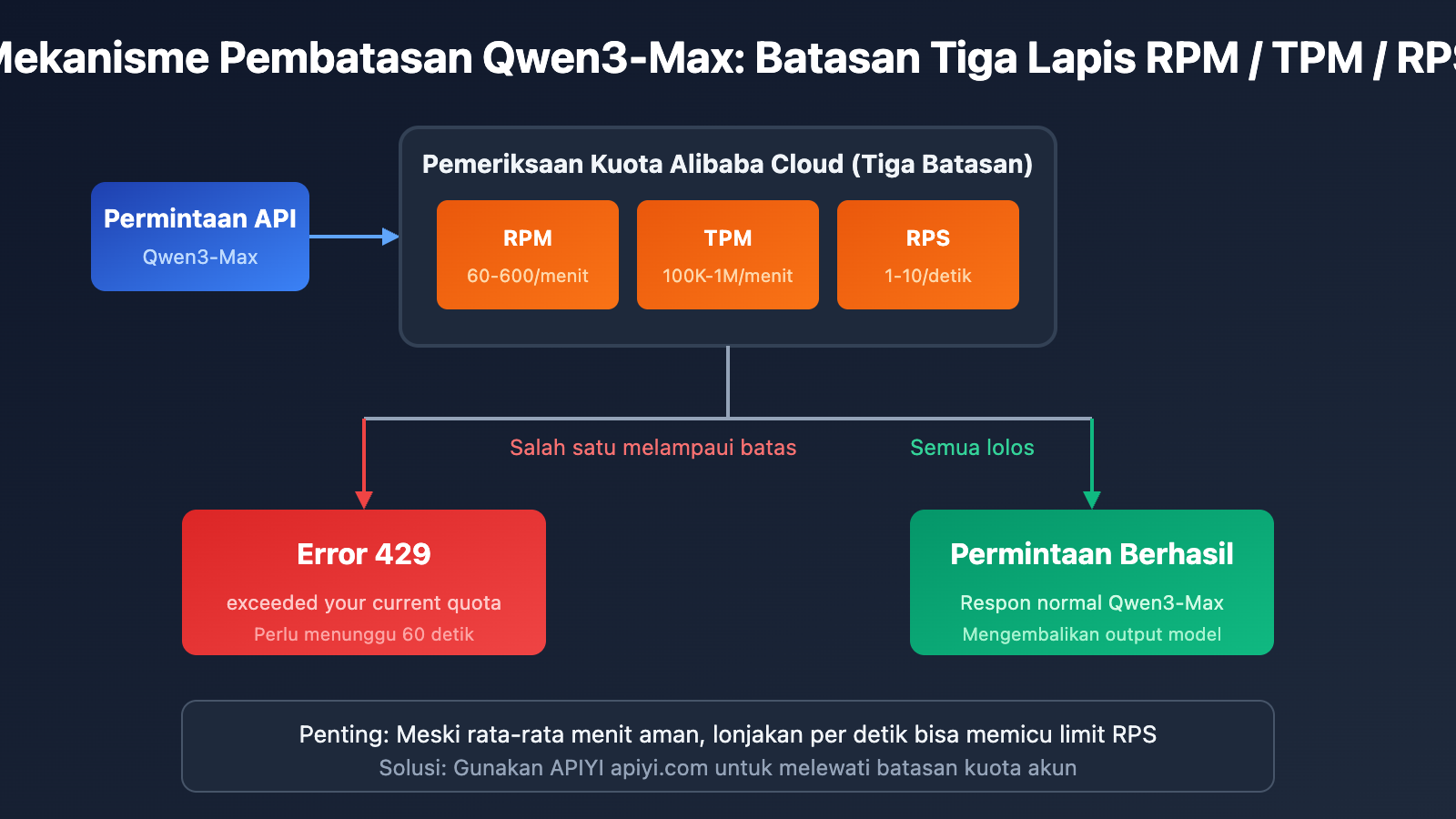 qwen3-max-rate-limit-quota-exceeded-solution-id 图示