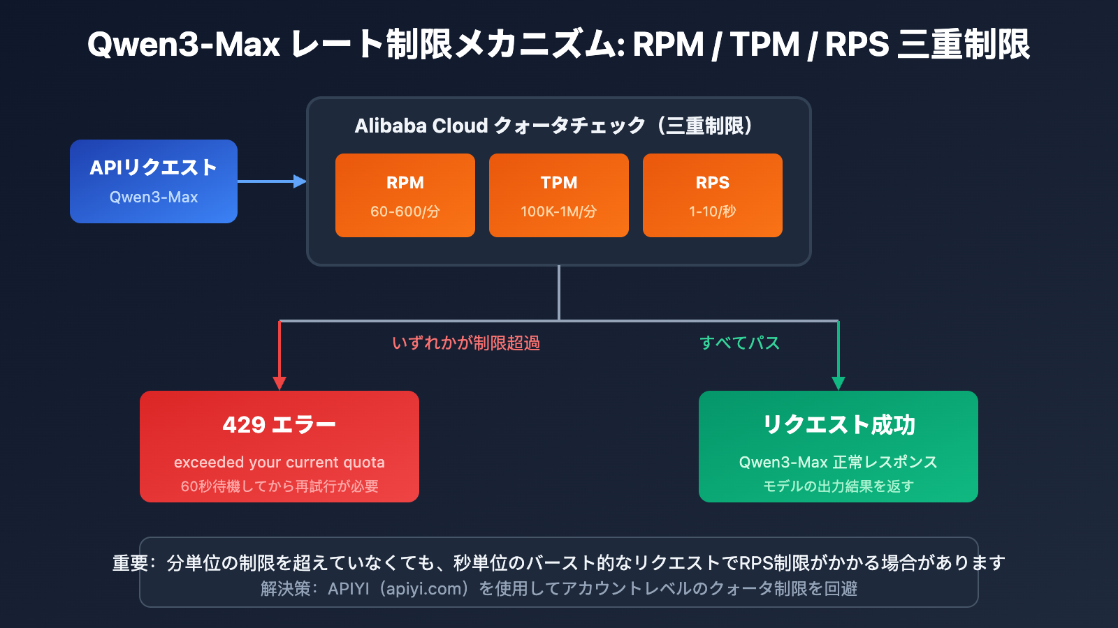 qwen3-max-rate-limit-quota-exceeded-solution-ja 图示