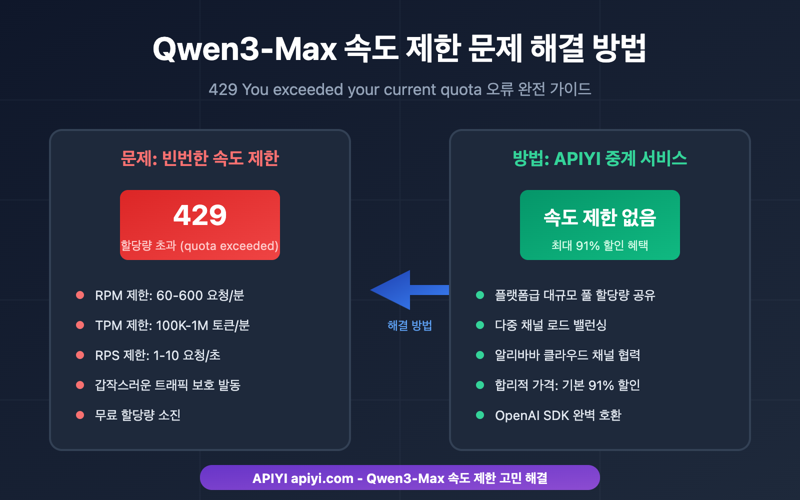 qwen3-max-rate-limit-quota-exceeded-solution-ko 图示