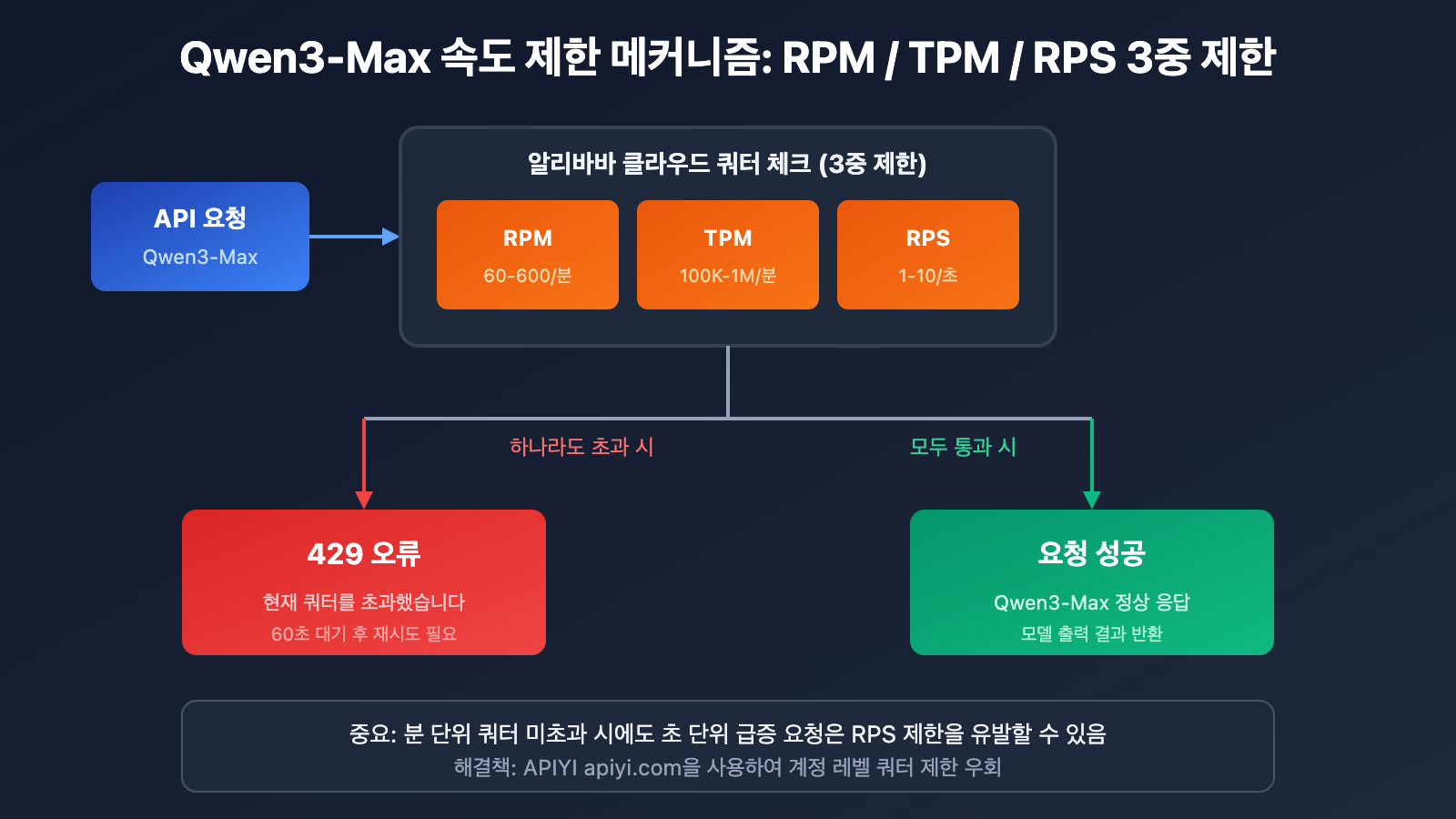 qwen3-max-rate-limit-quota-exceeded-solution-ko 图示