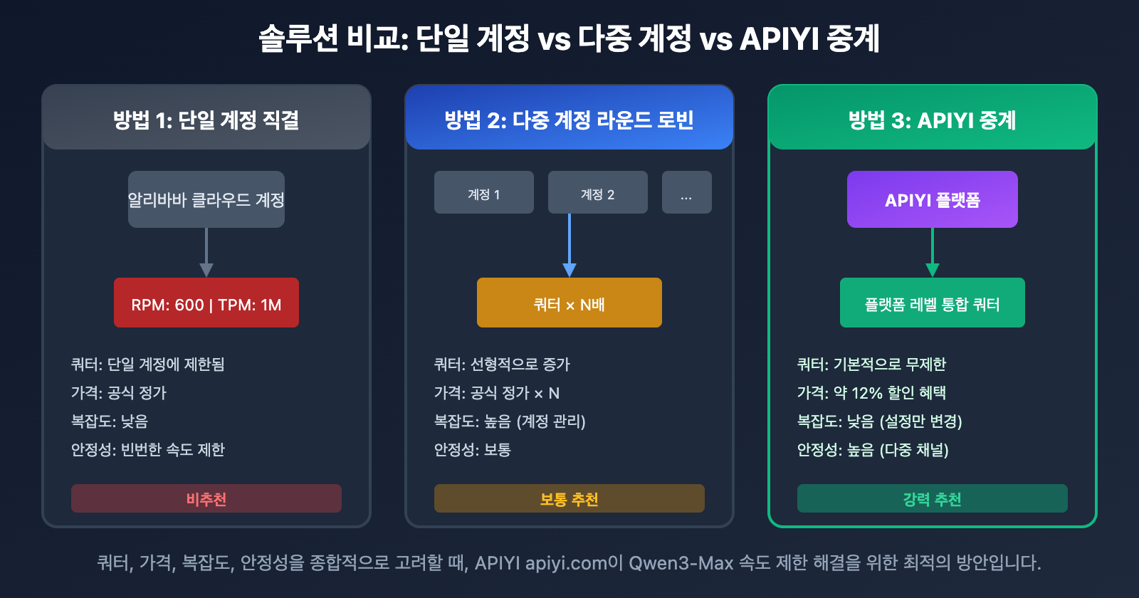 qwen3-max-rate-limit-quota-exceeded-solution-ko 图示
