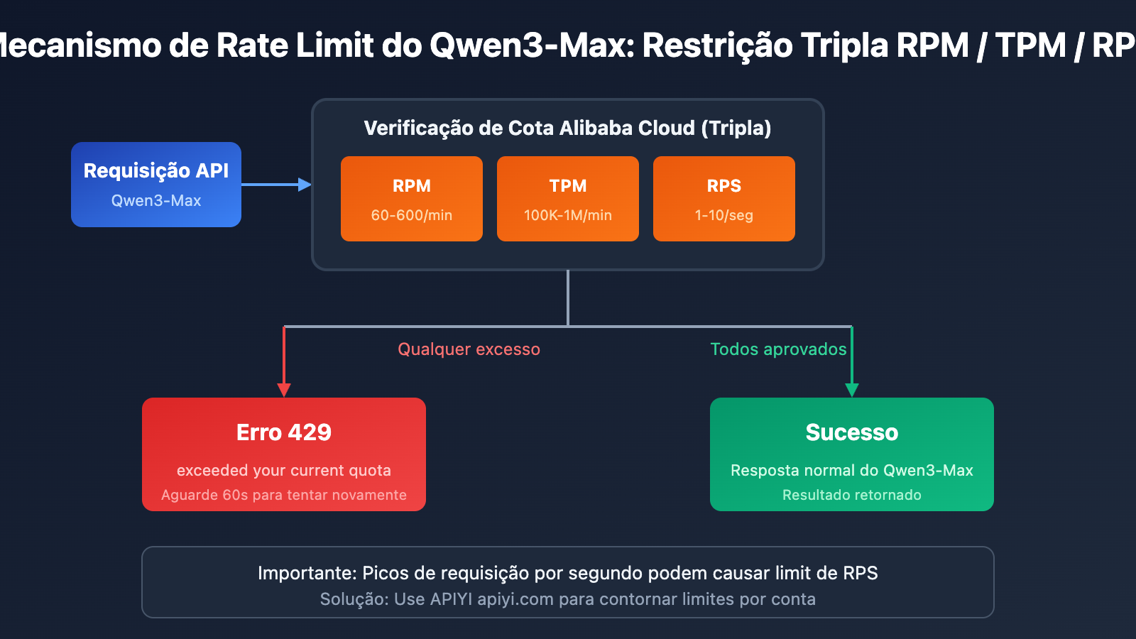 qwen3-max-rate-limit-quota-exceeded-solution-pt-pt 图示